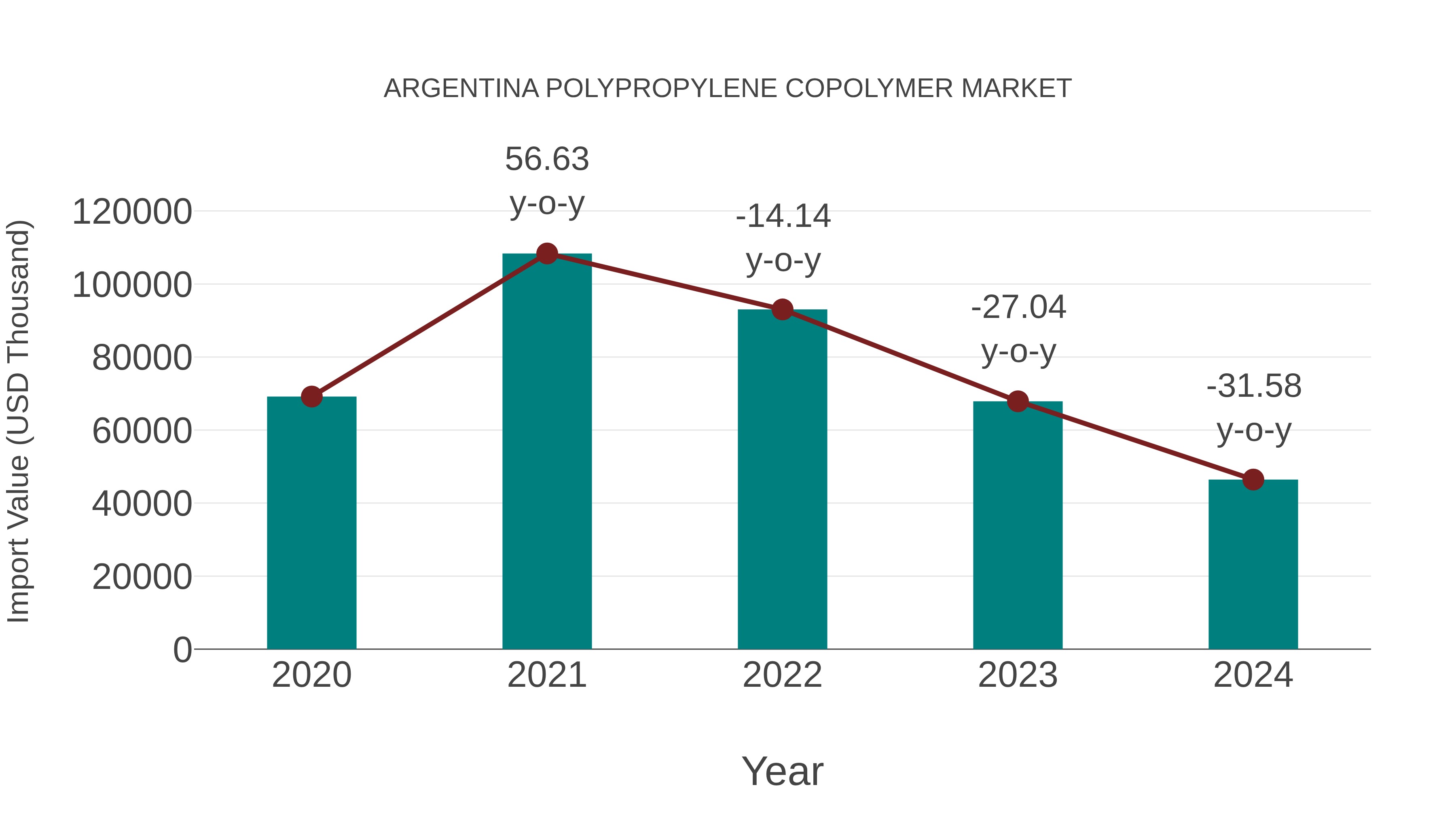  Argentina Polypropylene Copolymer Market: Import Trend Analysis