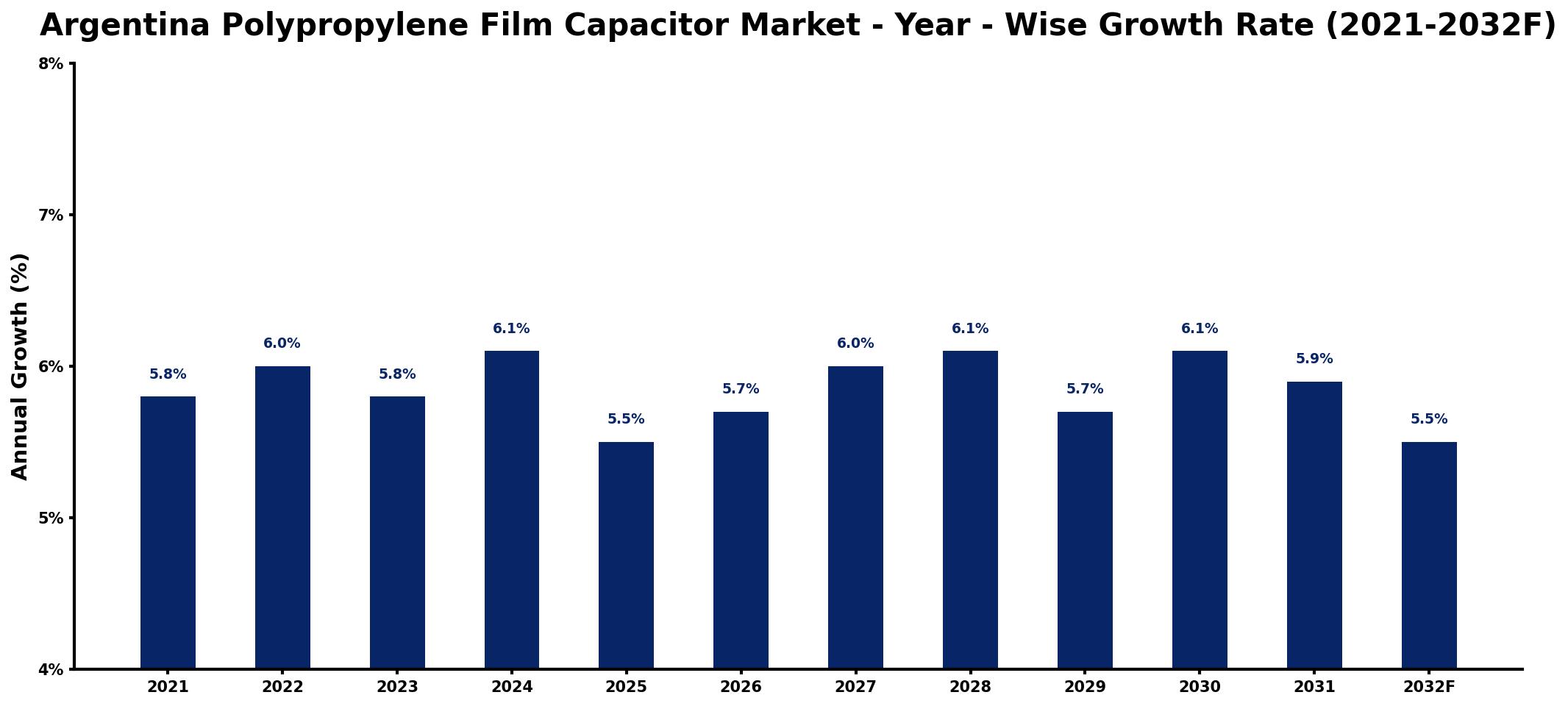 Argentina Polypropylene Film Capacitor Market Year-wise Growth Rate and Key Drivers