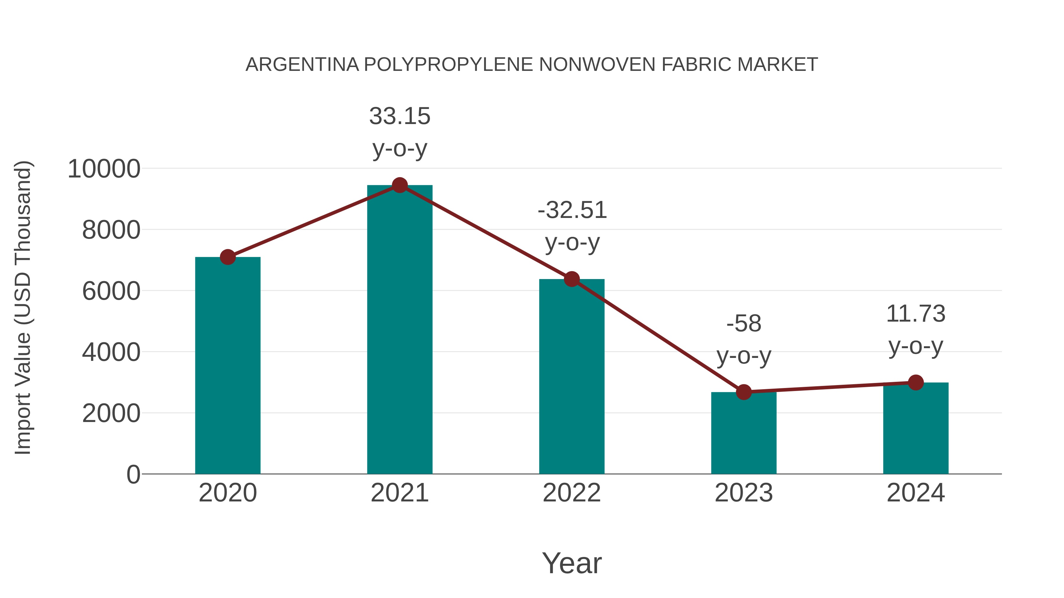 Argentina Polypropylene Nonwoven Fabric Market: Import Trend Analysis