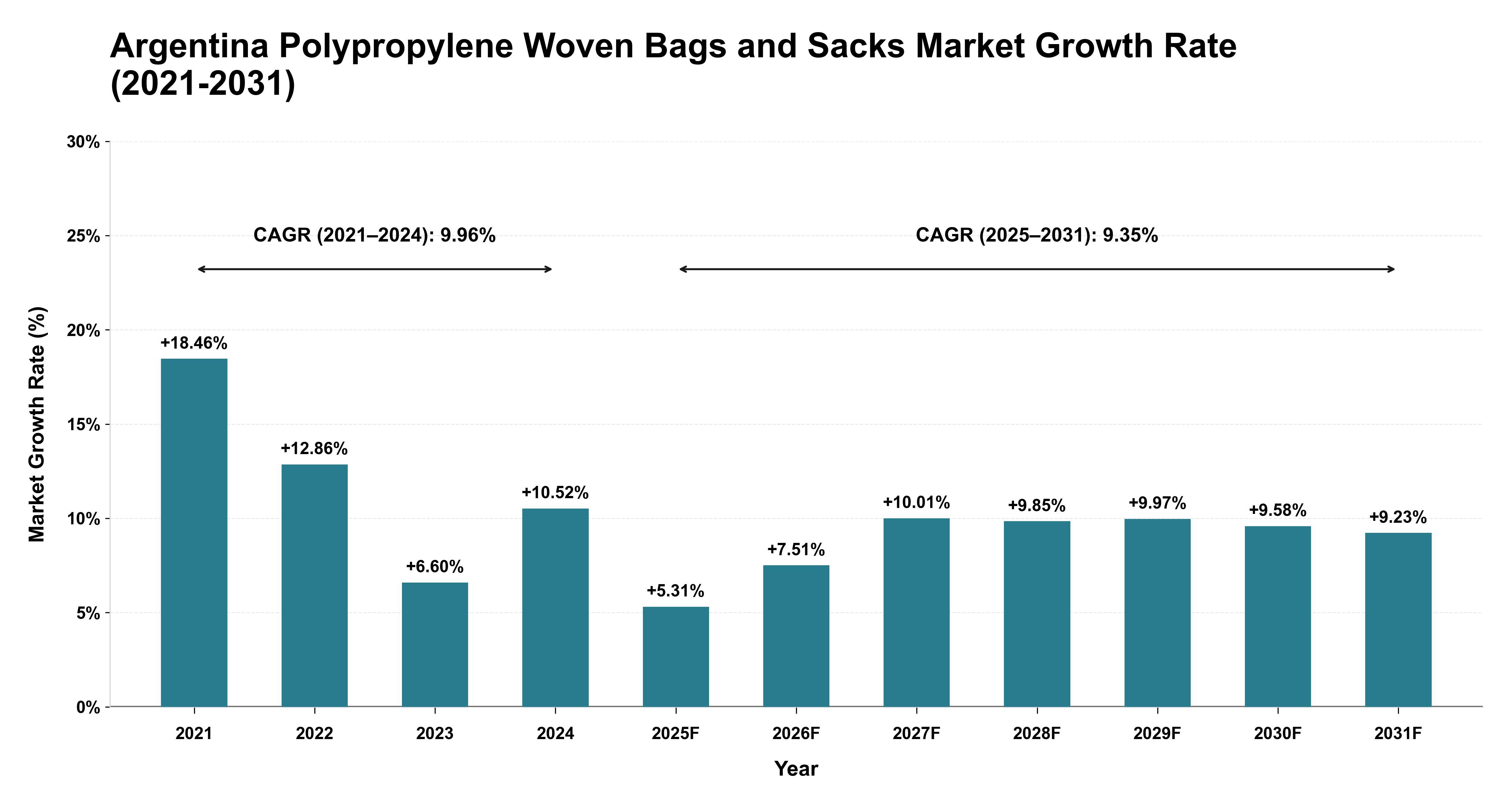 Argentina Polypropylene Woven Bags and Sacks Market Growth Rate Analysis (2021-2031)