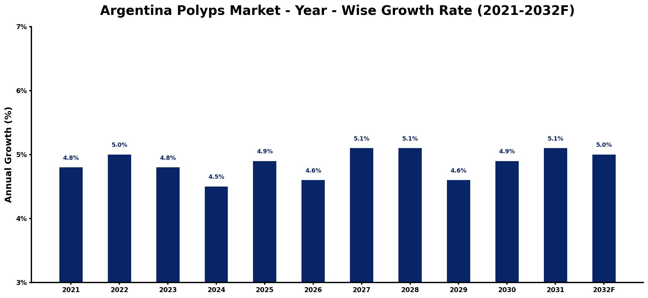 Argentina Polyps Market Year-wise Growth Rate and Key Drivers