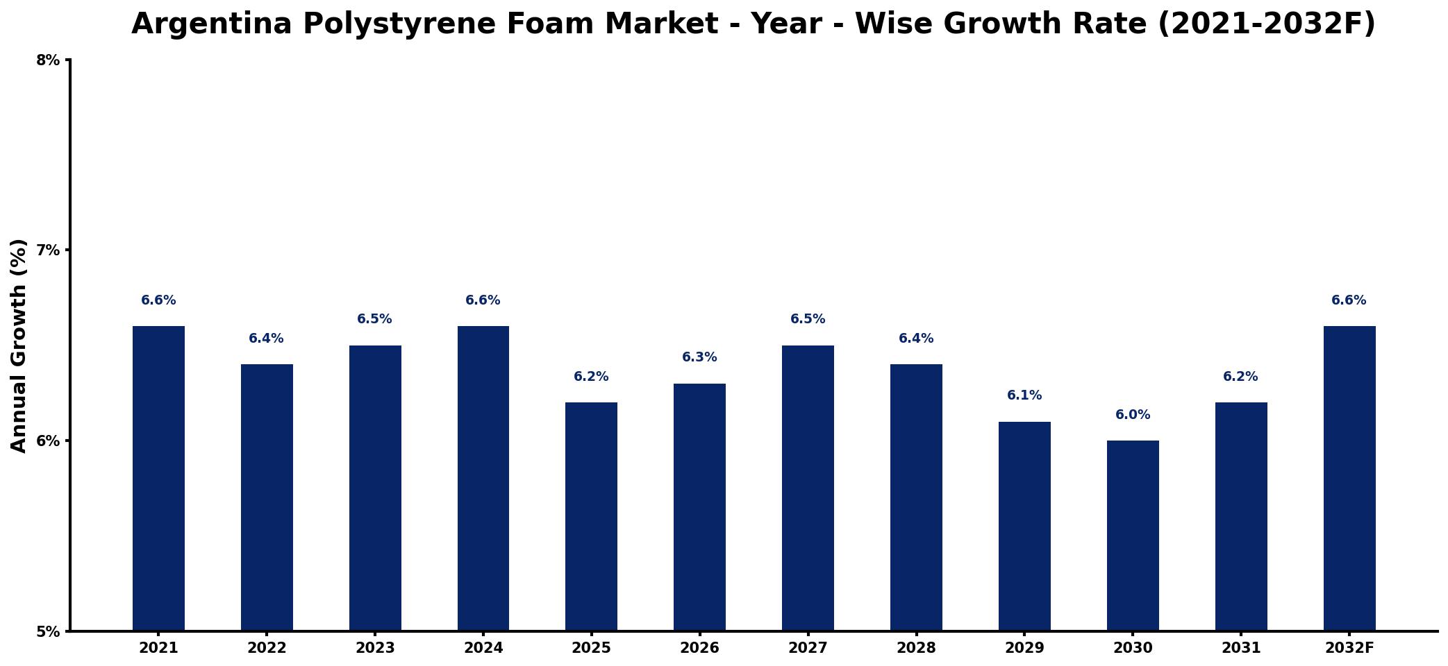 Argentina Polystyrene Foam Market Year-wise Growth Rate and Key Drivers