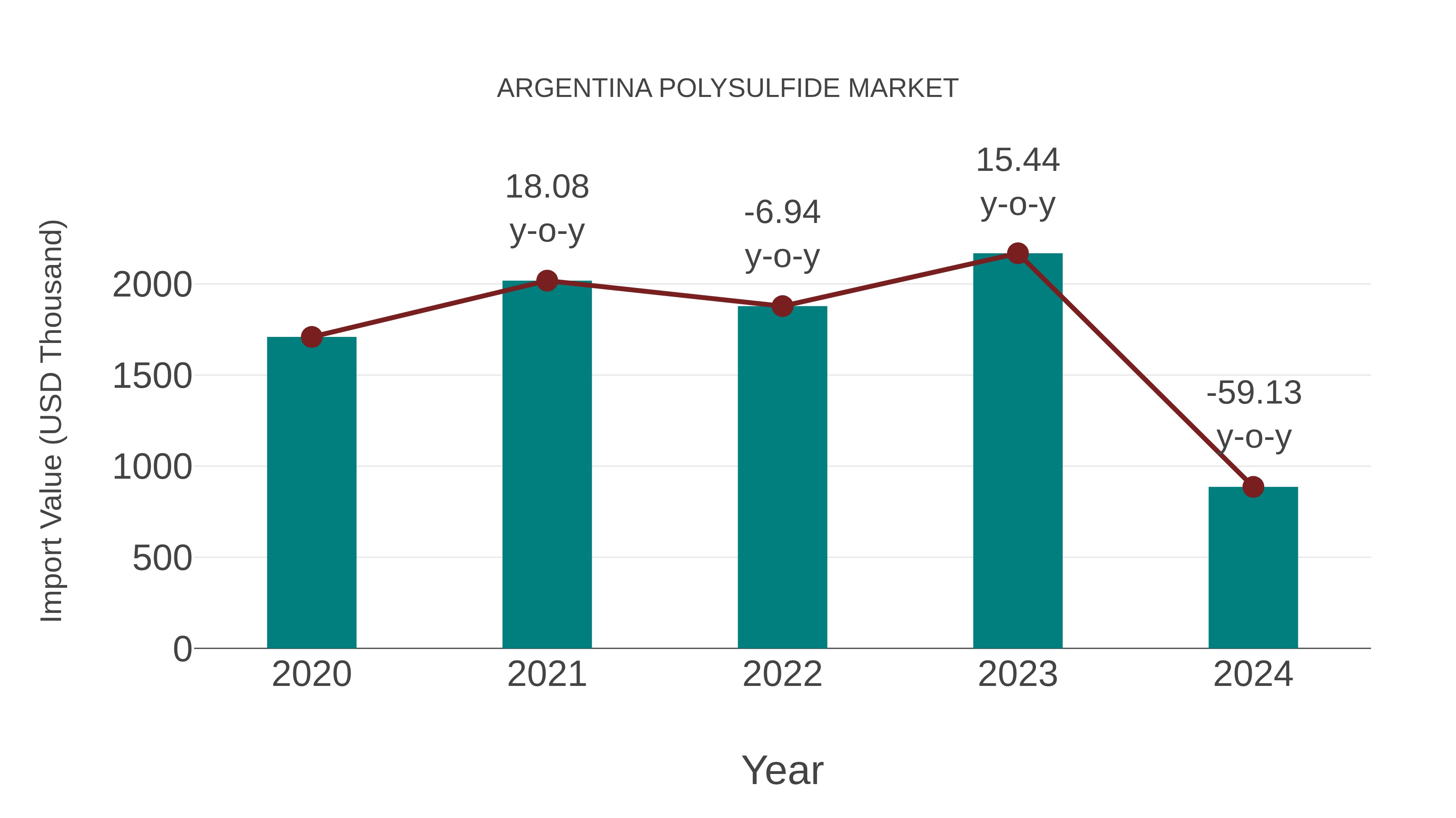  Argentina Polysulfide Market: Import Trend Analysis