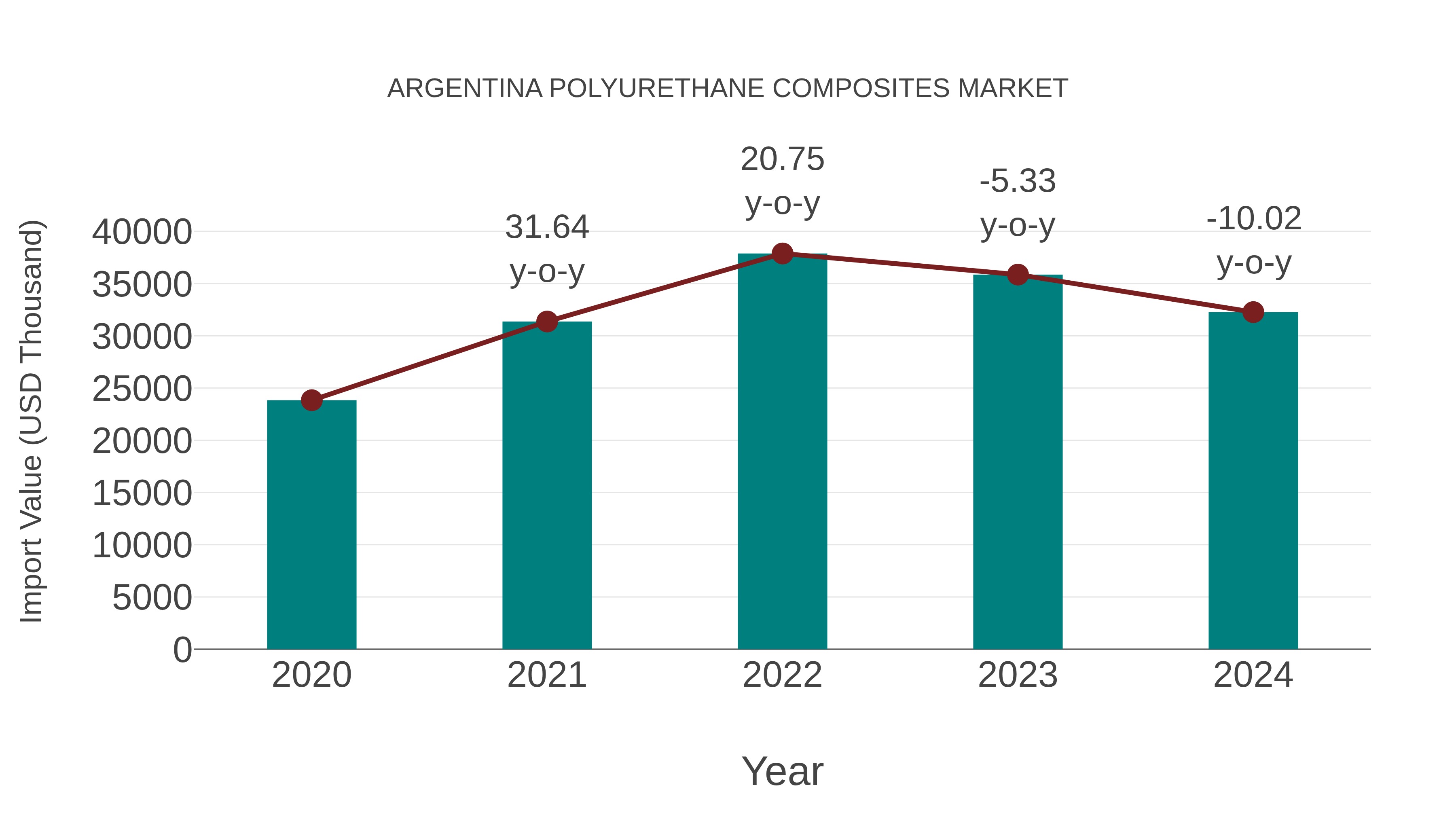  Argentina Polyurethane Composites Market: Import Trend Analysis