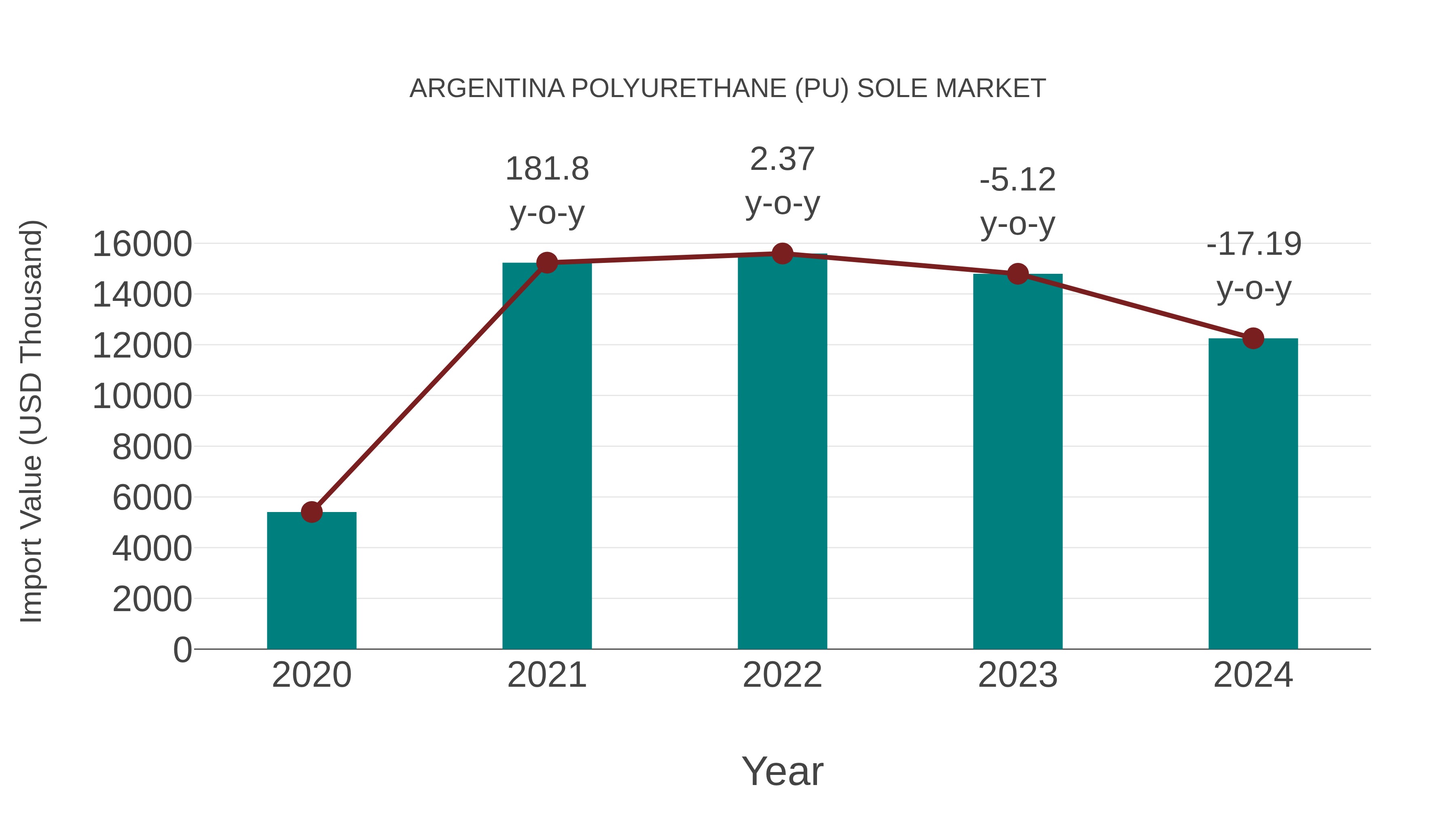  Argentina Polyurethane (Pu) Sole Market: Import Trend Analysis