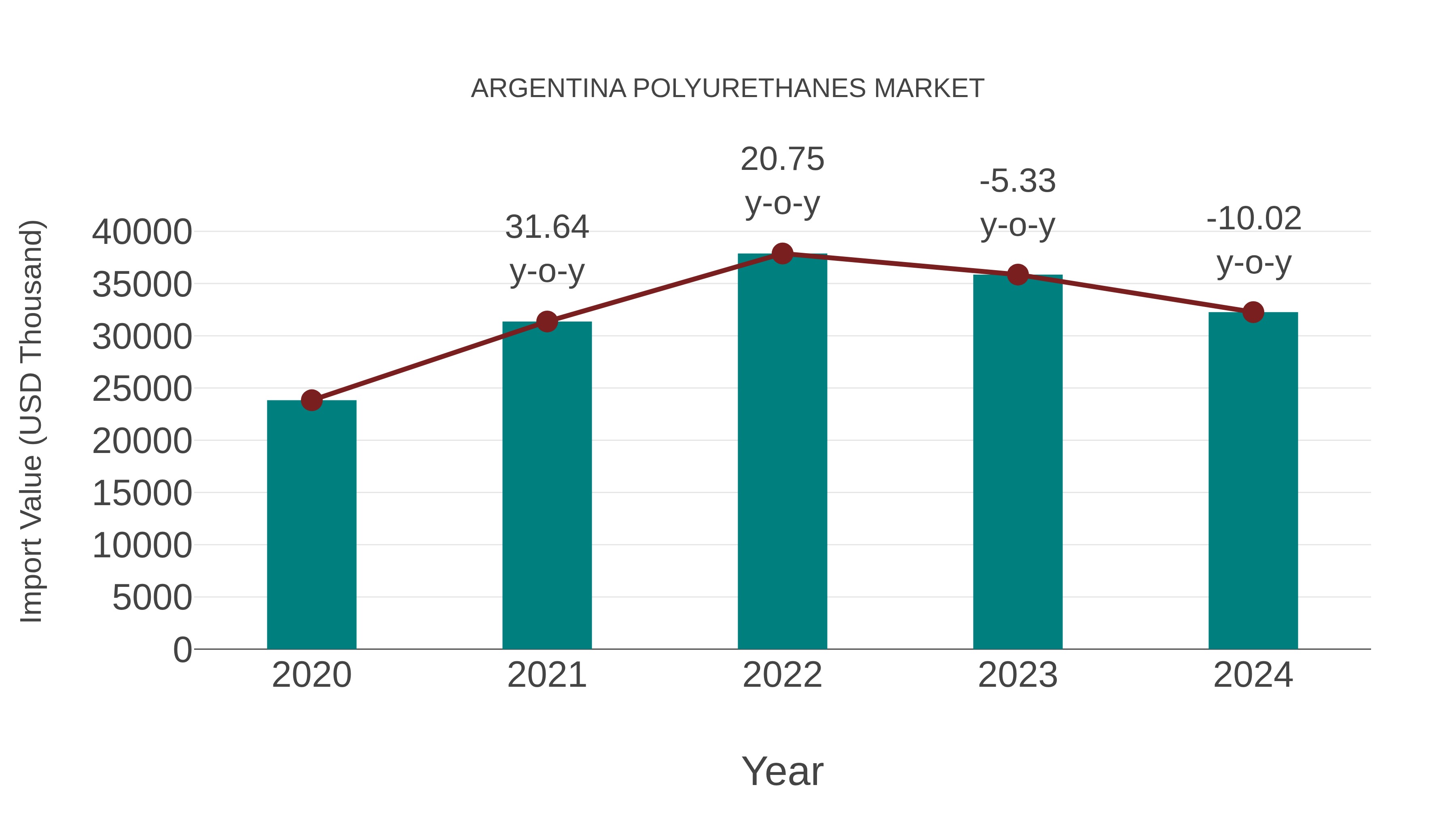  Argentina Polyurethanes Market: Import Trend Analysis