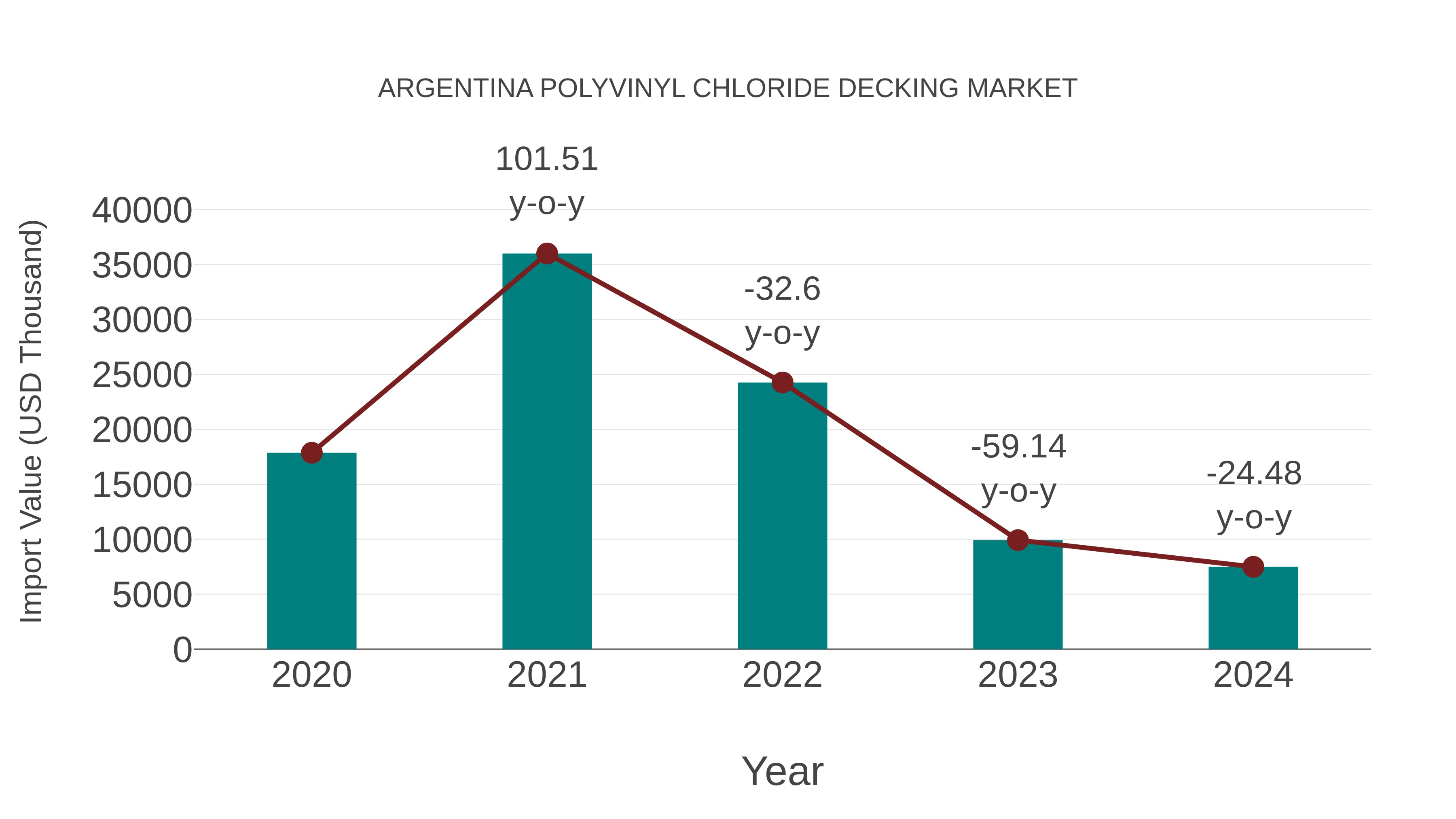 Argentina Polyvinyl Chloride Decking Market: Import Trend Analysis