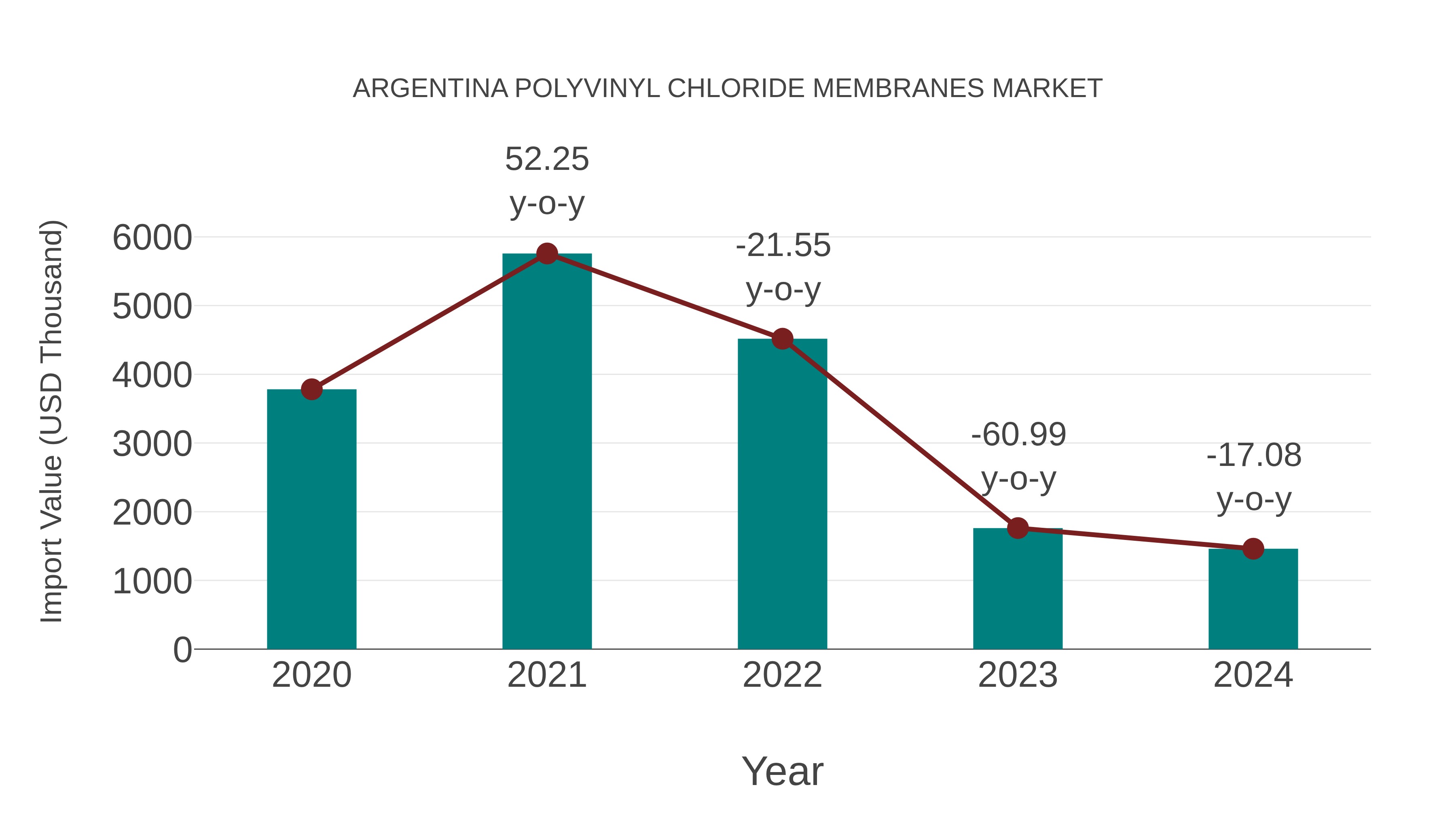  Argentina Polyvinyl Chloride Membranes Market: Import Trend Analysis