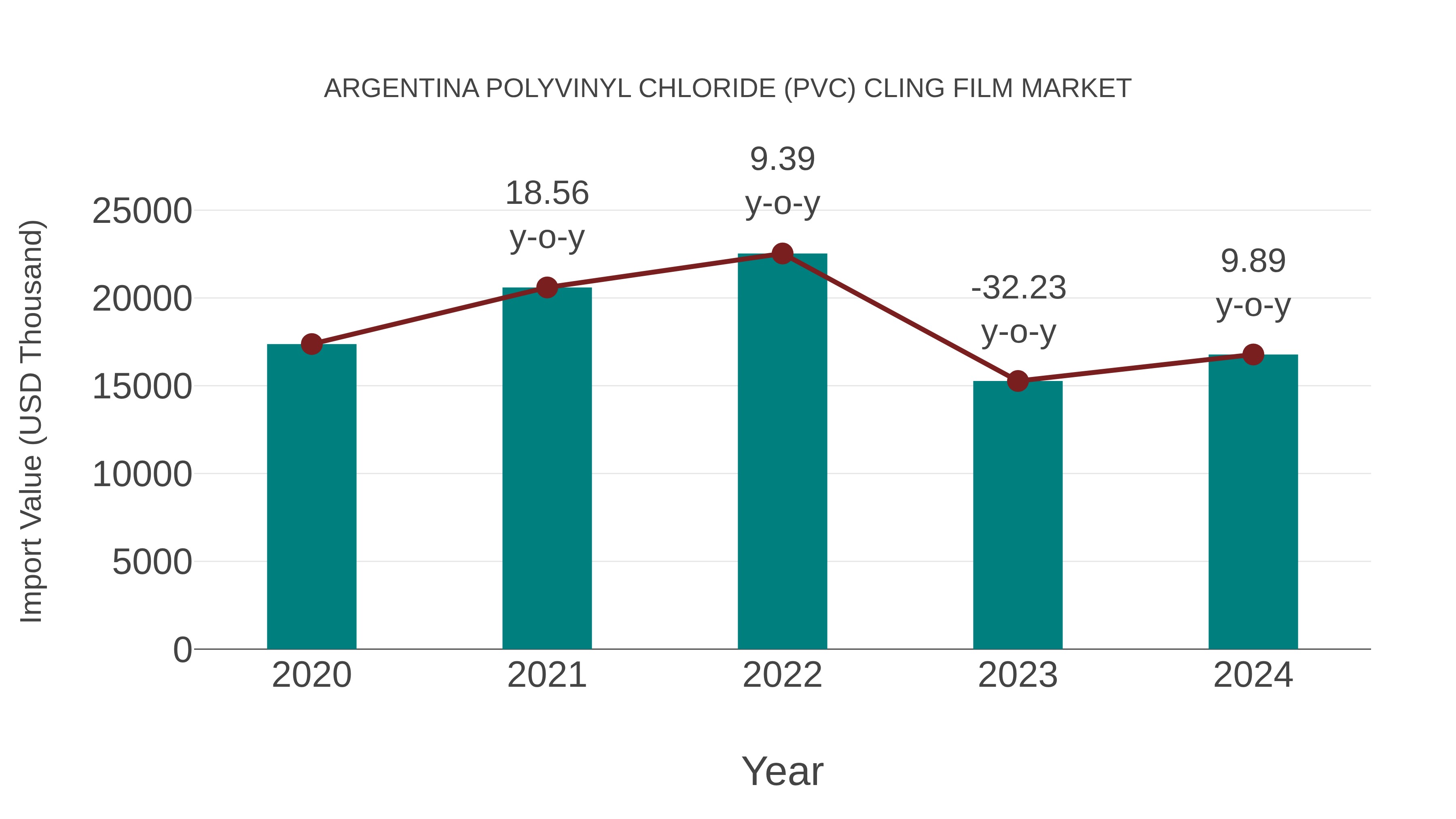 Argentina Polyvinyl Chloride (Pvc) Cling Film Market: Import Trend Analysis