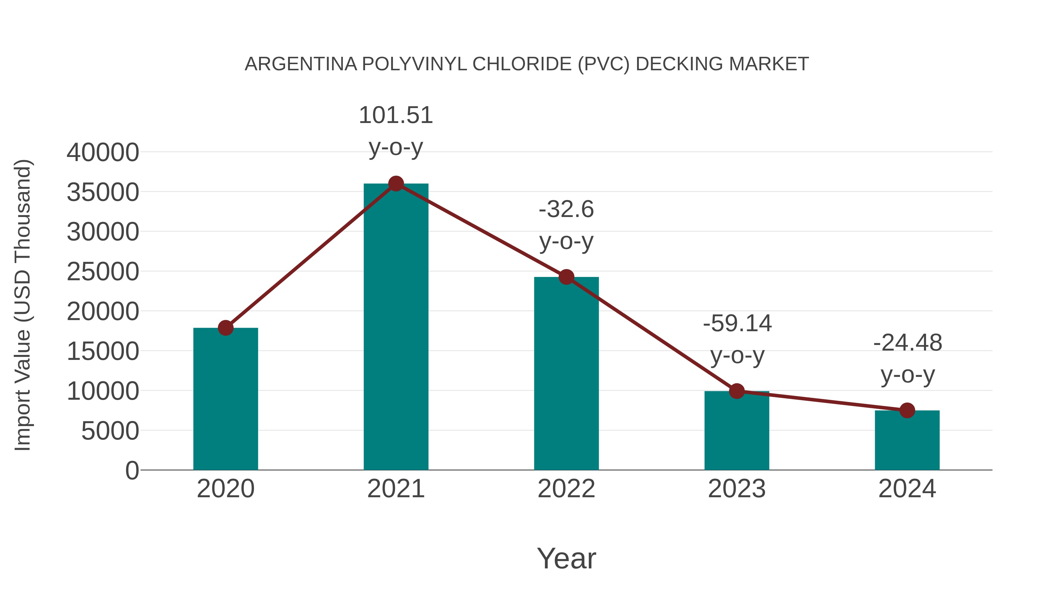 Argentina Polyvinyl Chloride (Pvc) Decking Market: Import Trend Analysis