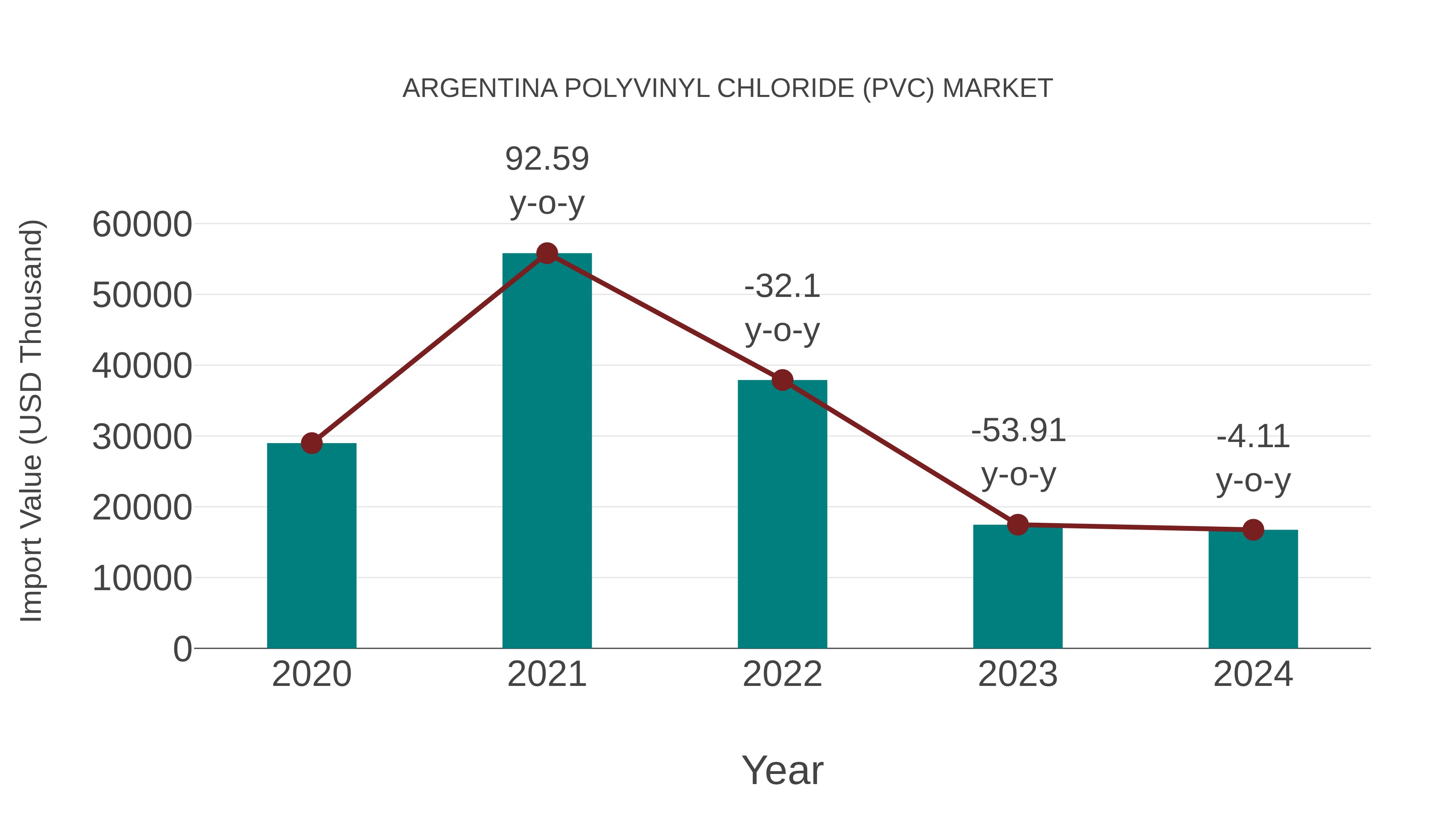  Argentina Polyvinyl Chloride (Pvc) Market: Import Trend Analysis