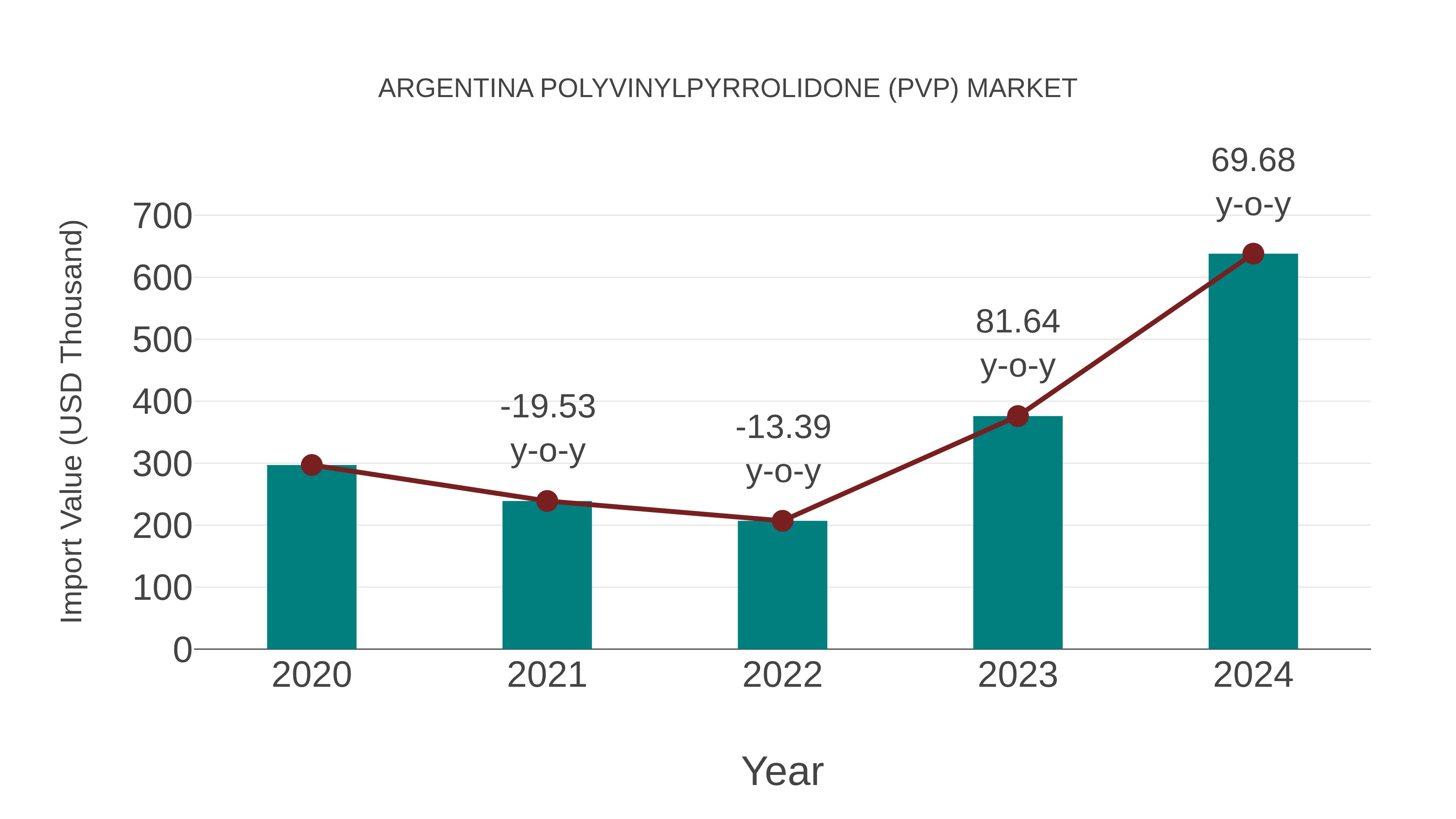 Argentina Polyvinylpyrrolidone (Pvp) Market: Import Trend Analysis