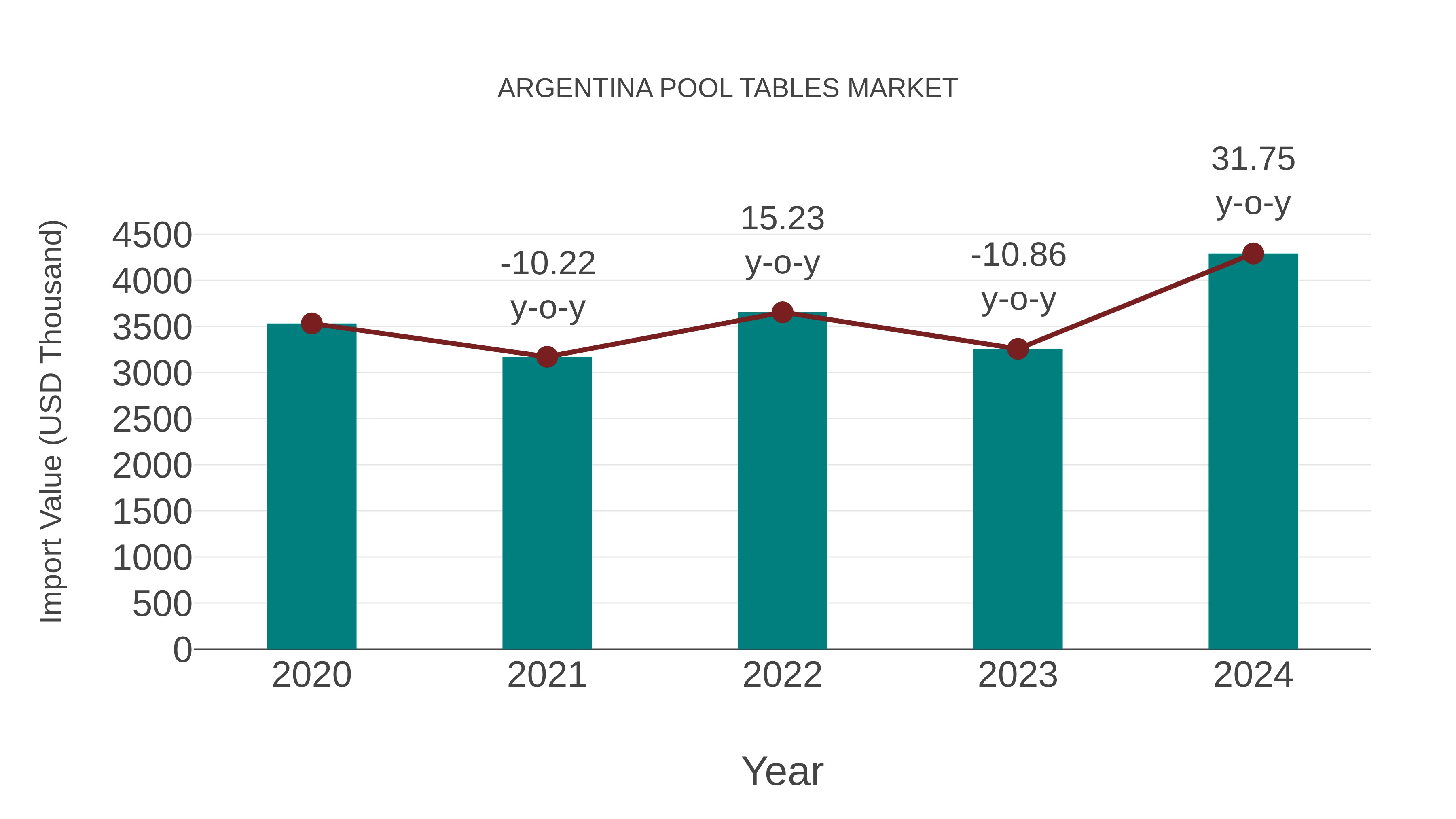  Argentina Pool Tables Market: Import Trend Analysis