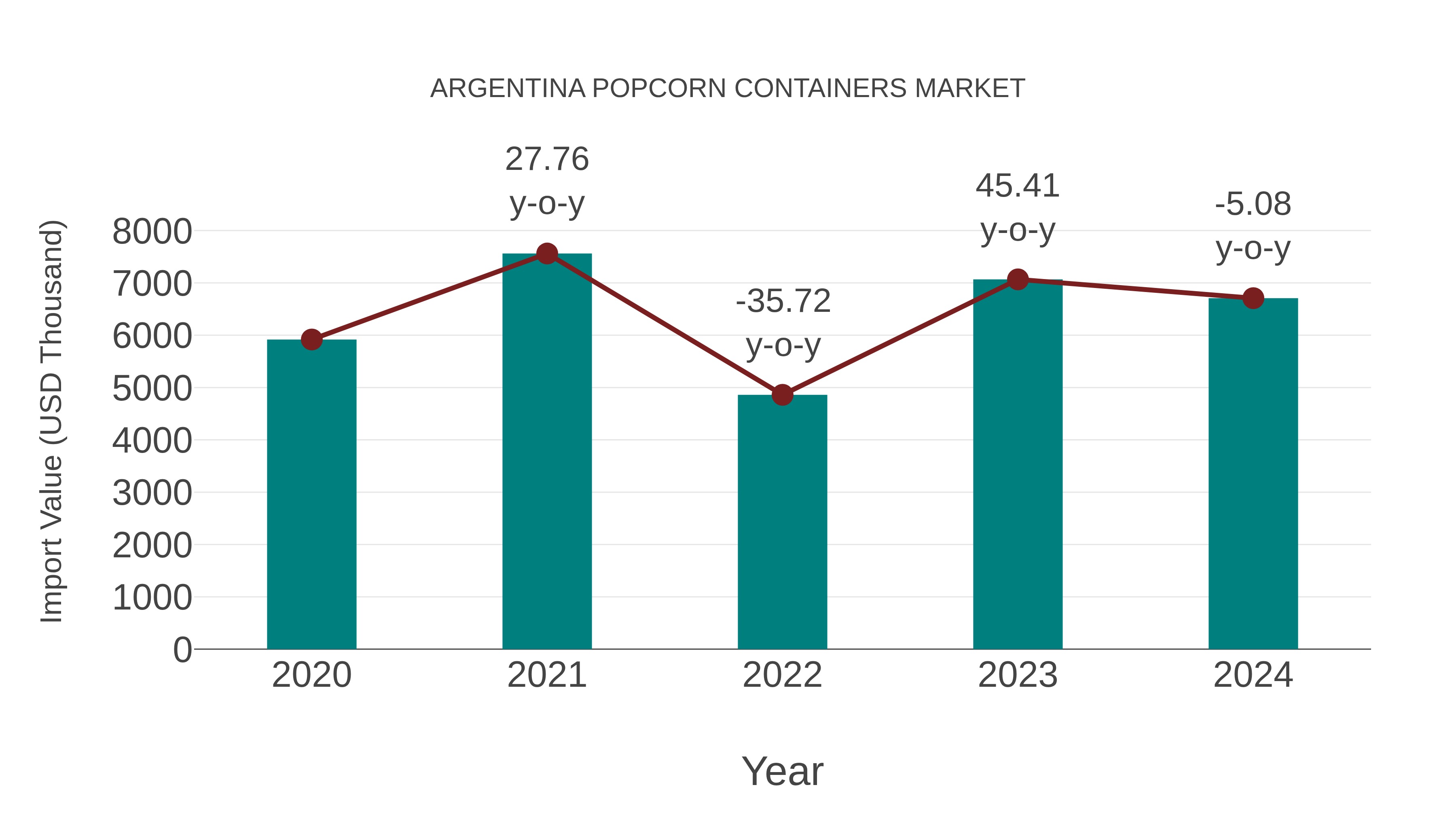  Argentina Popcorn Containers Market: Import Trend Analysis