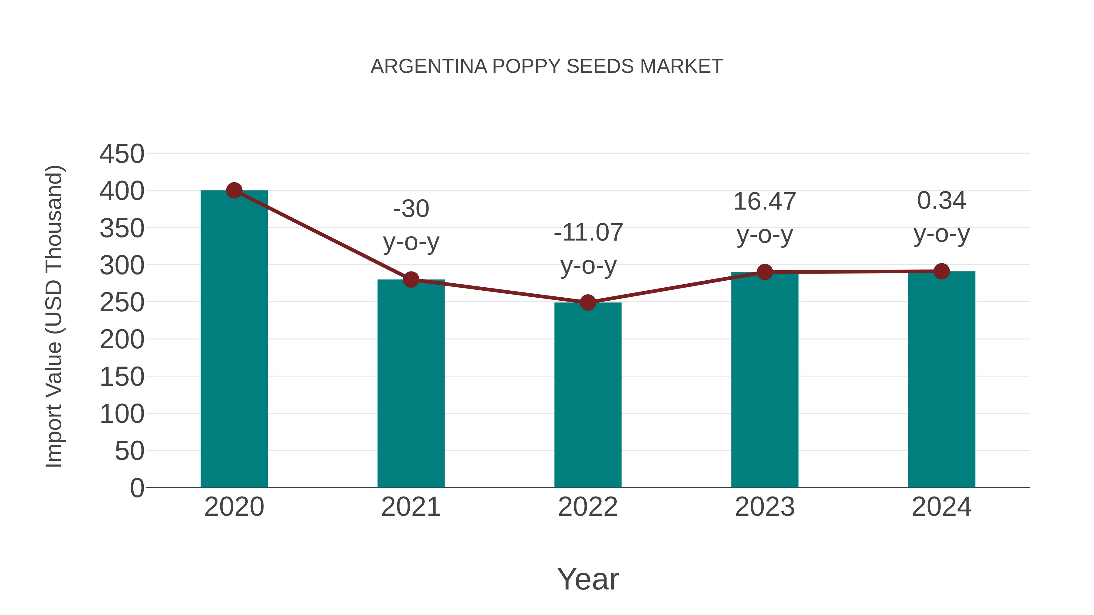  Argentina Poppy Seeds Market: Import Trend Analysis