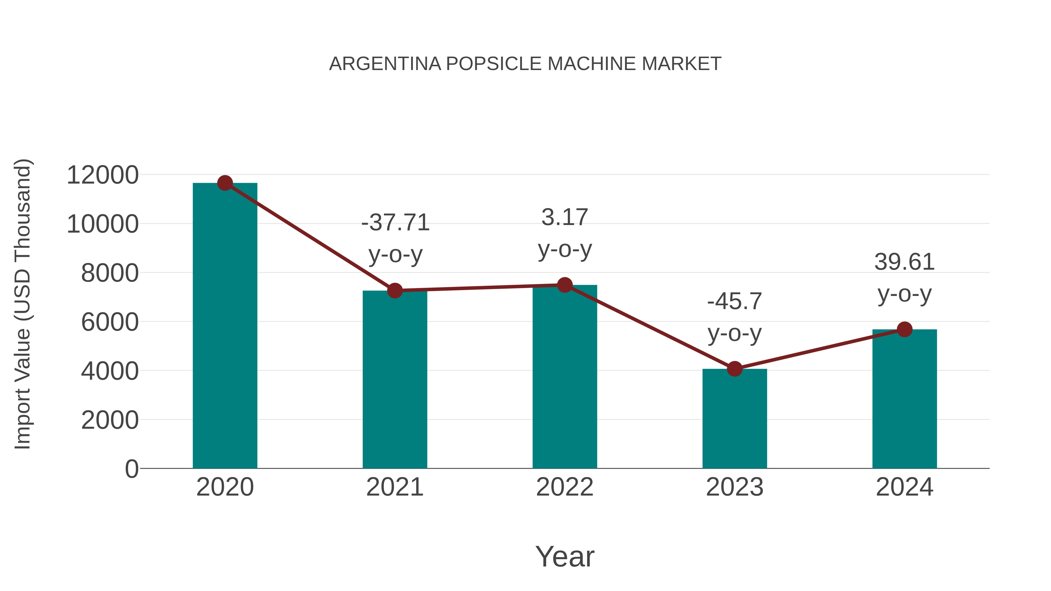  Argentina Popsicle Machine Market: Import Trend Analysis