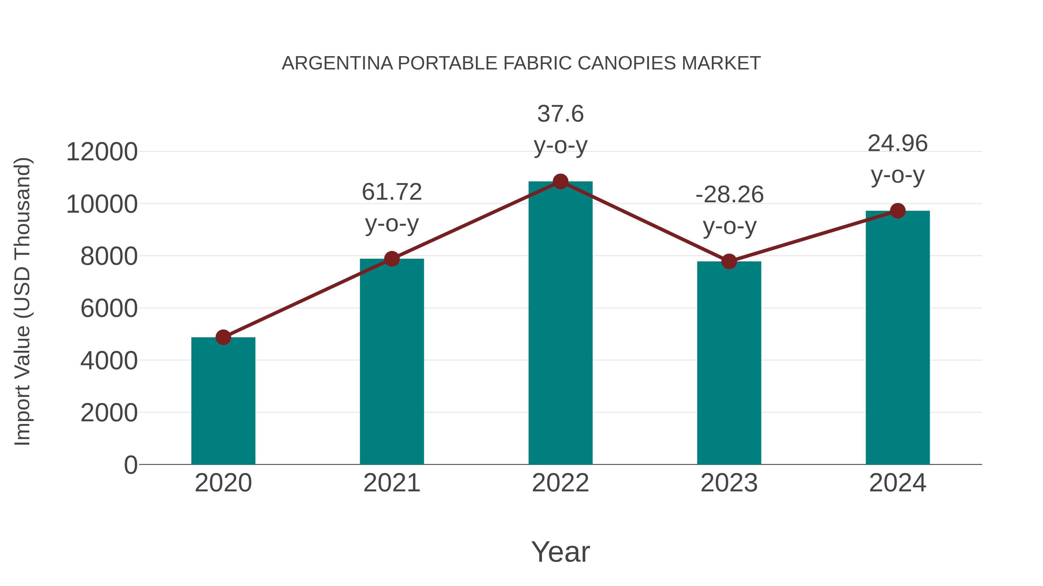  Argentina Portable Fabric Canopies Market: Import Trend Analysis