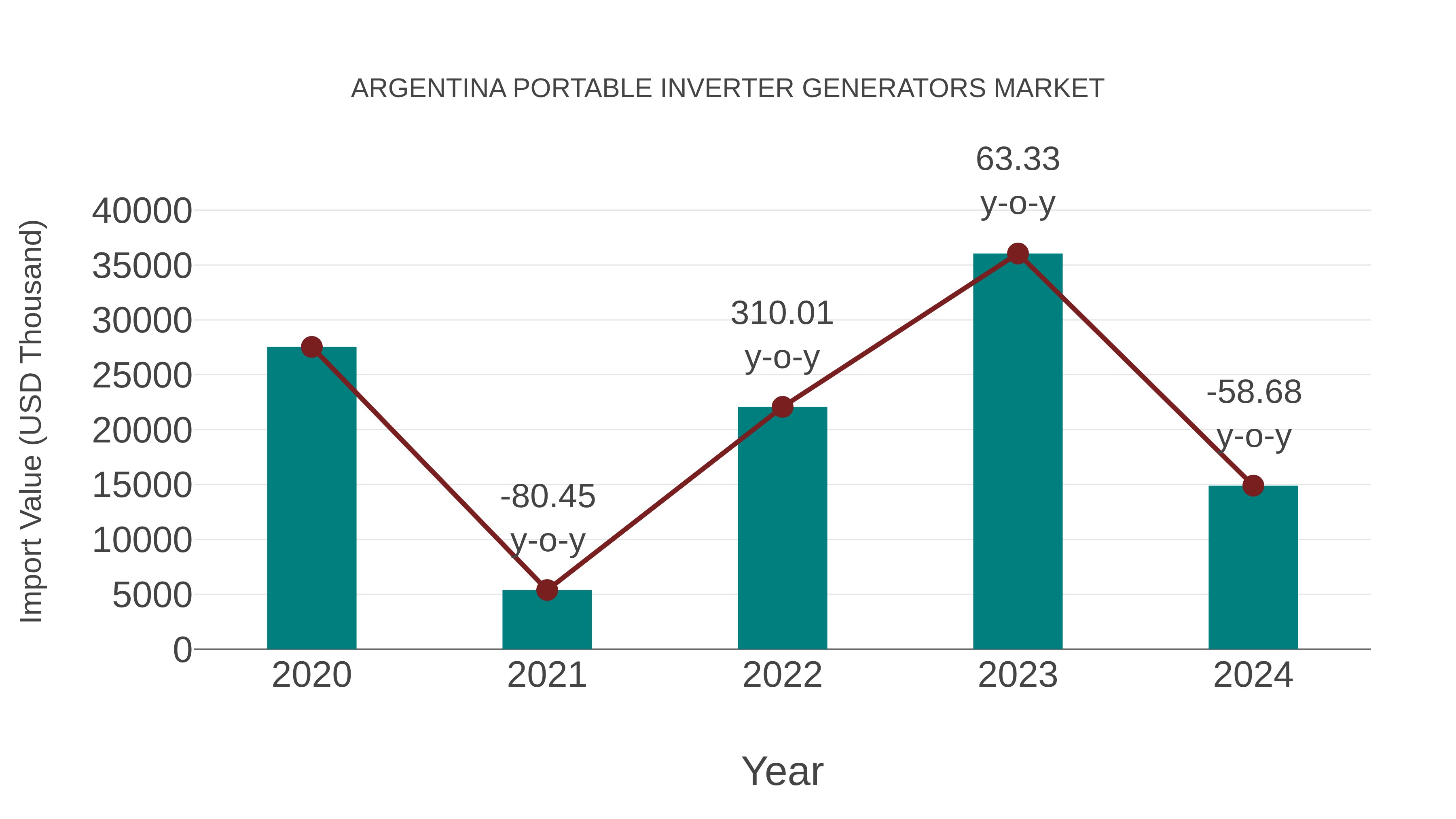  Argentina Portable Inverter Generators Market: Import Trend Analysis