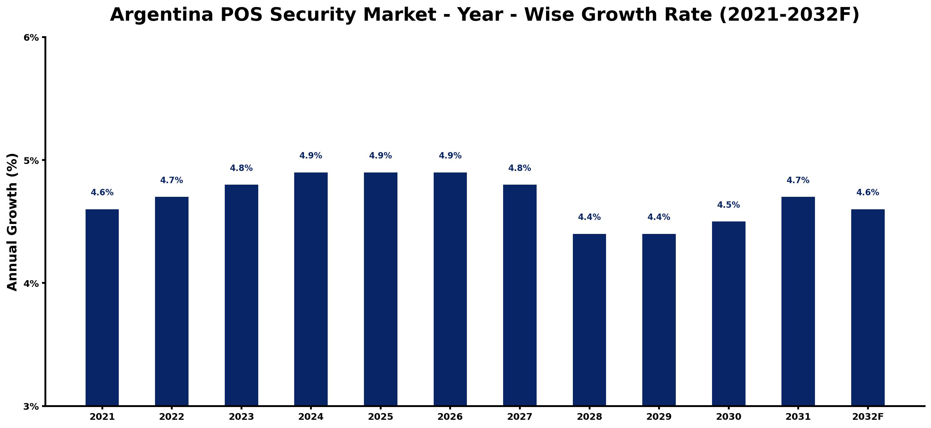 Argentina POS Security Market Year-wise Growth Rate and Key Drivers