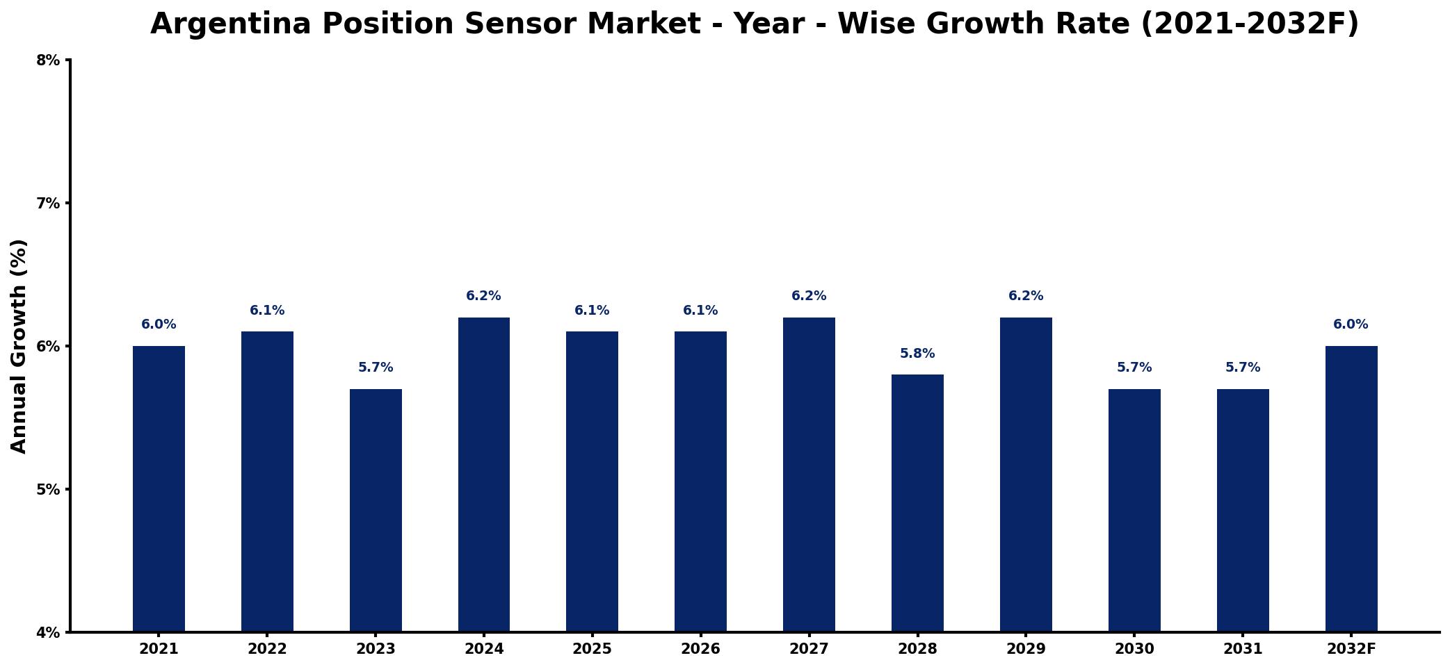 Argentina Position Sensor Market Year-wise Growth Rate and Key Drivers