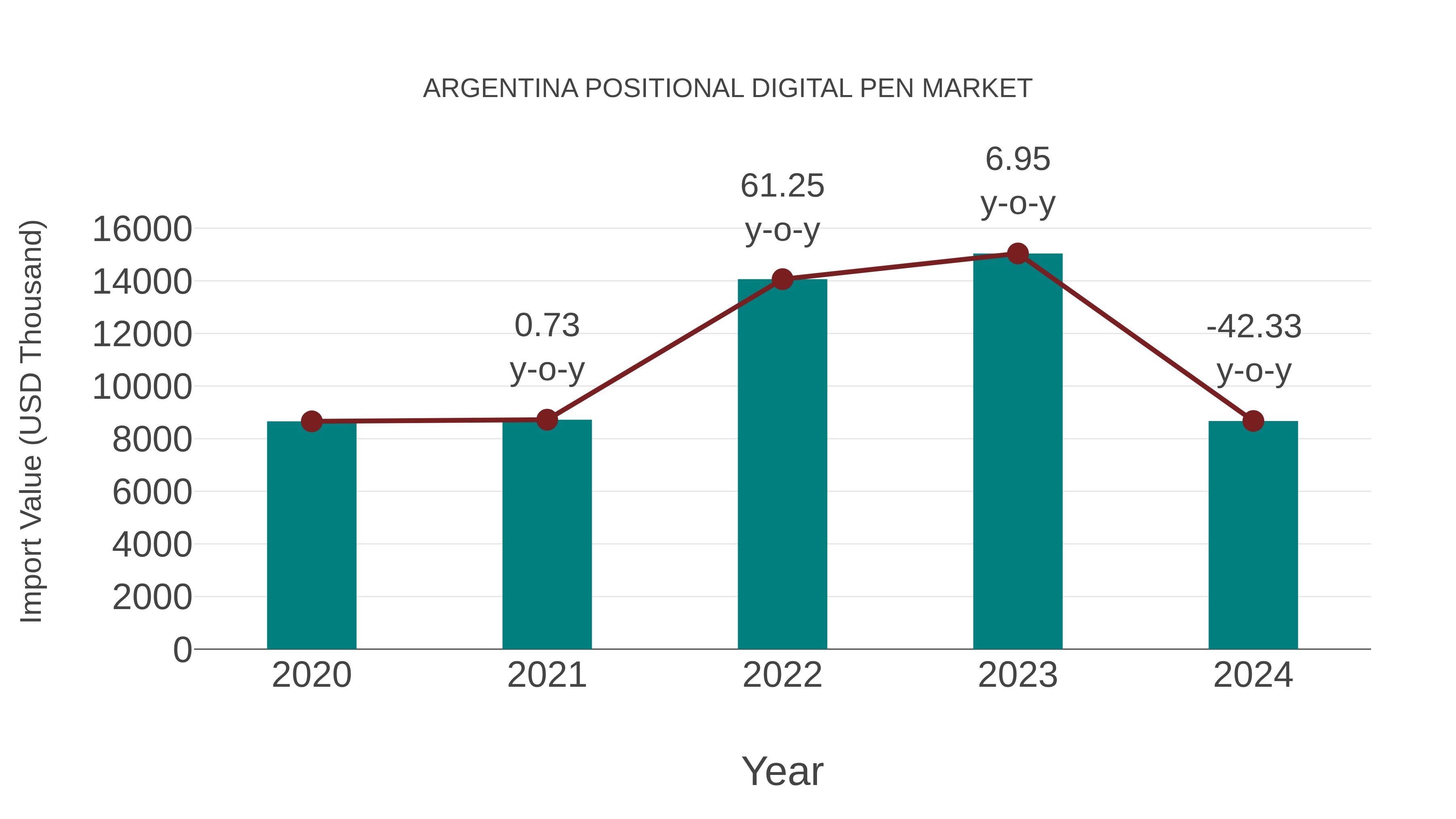  Argentina Positional Digital Pen Market: Import Trend Analysis