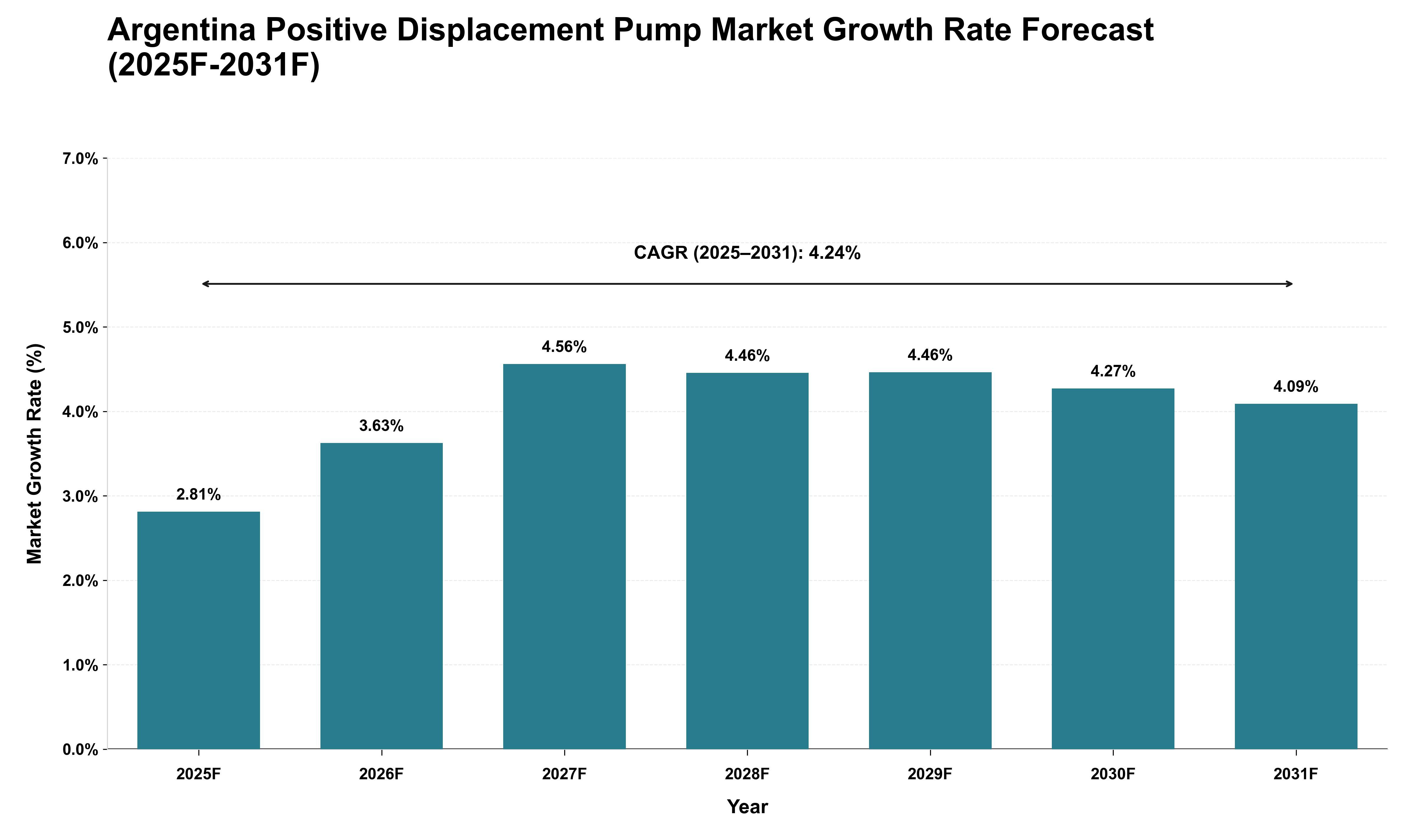 Argentina Positive Displacement Pump Market Growth Rate Analysis (2025 - 2031)