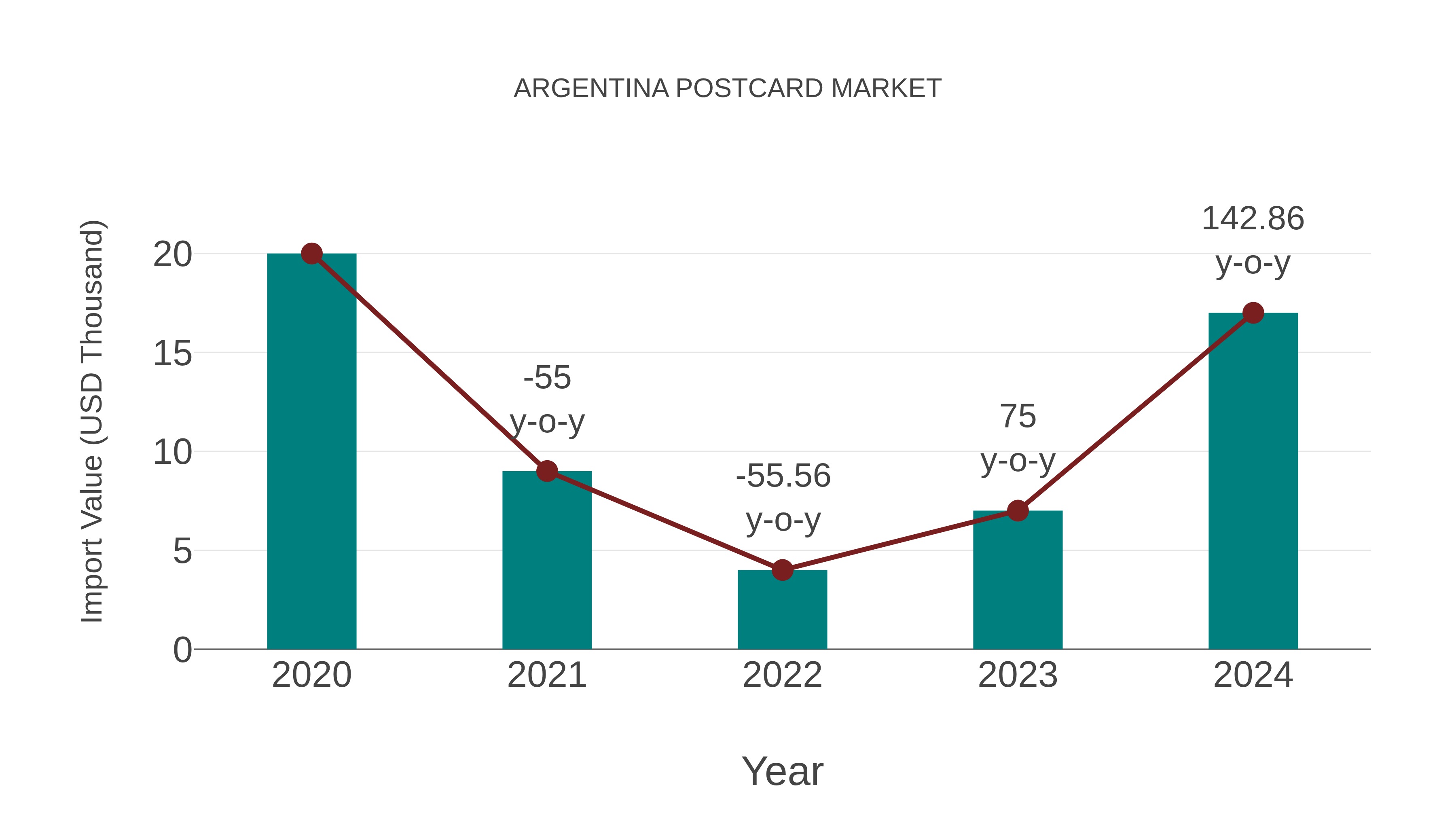  Argentina Postcard Market: Import Trend Analysis