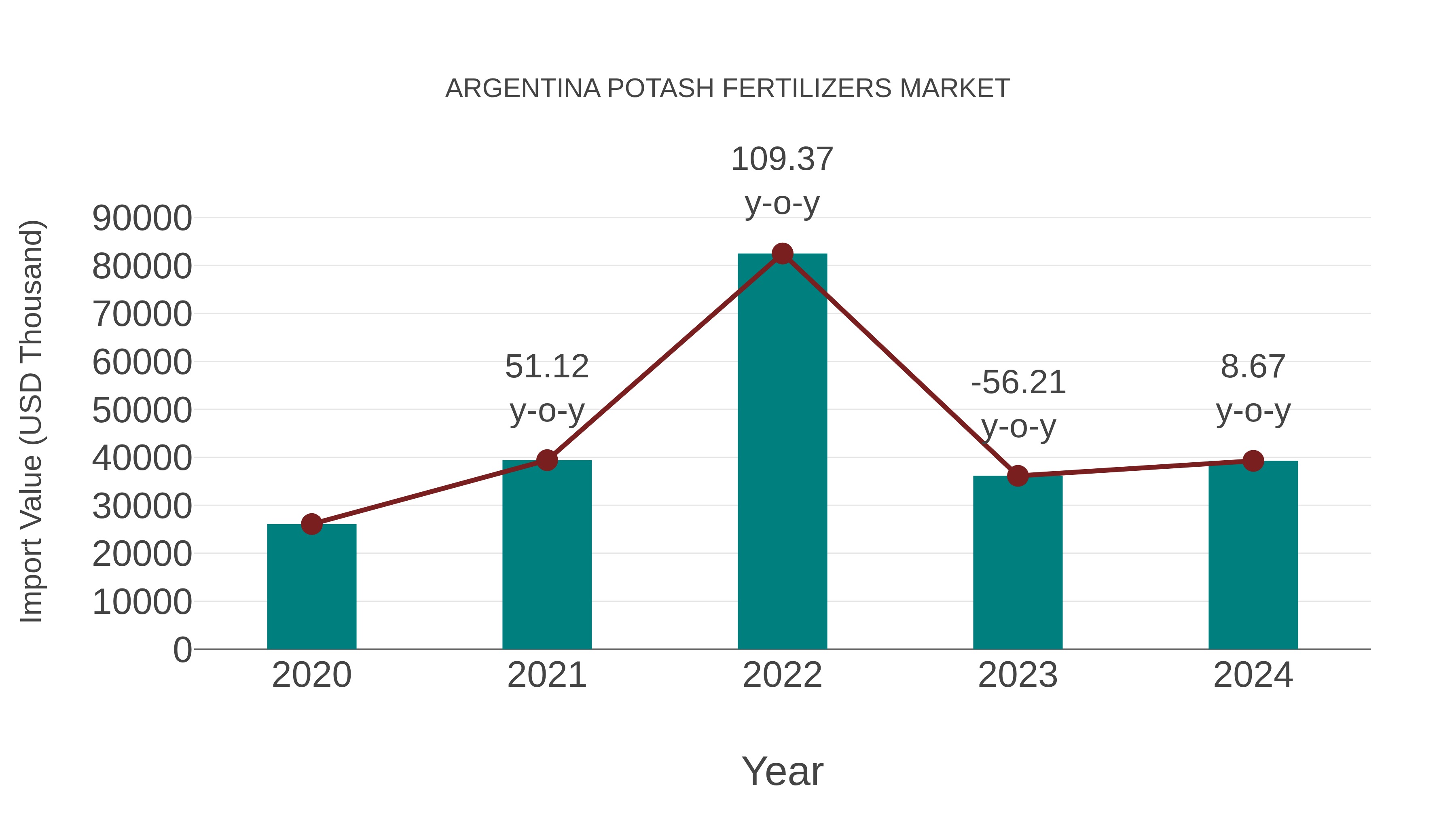  Argentina Potash Fertilizers Market: Import Trend Analysis