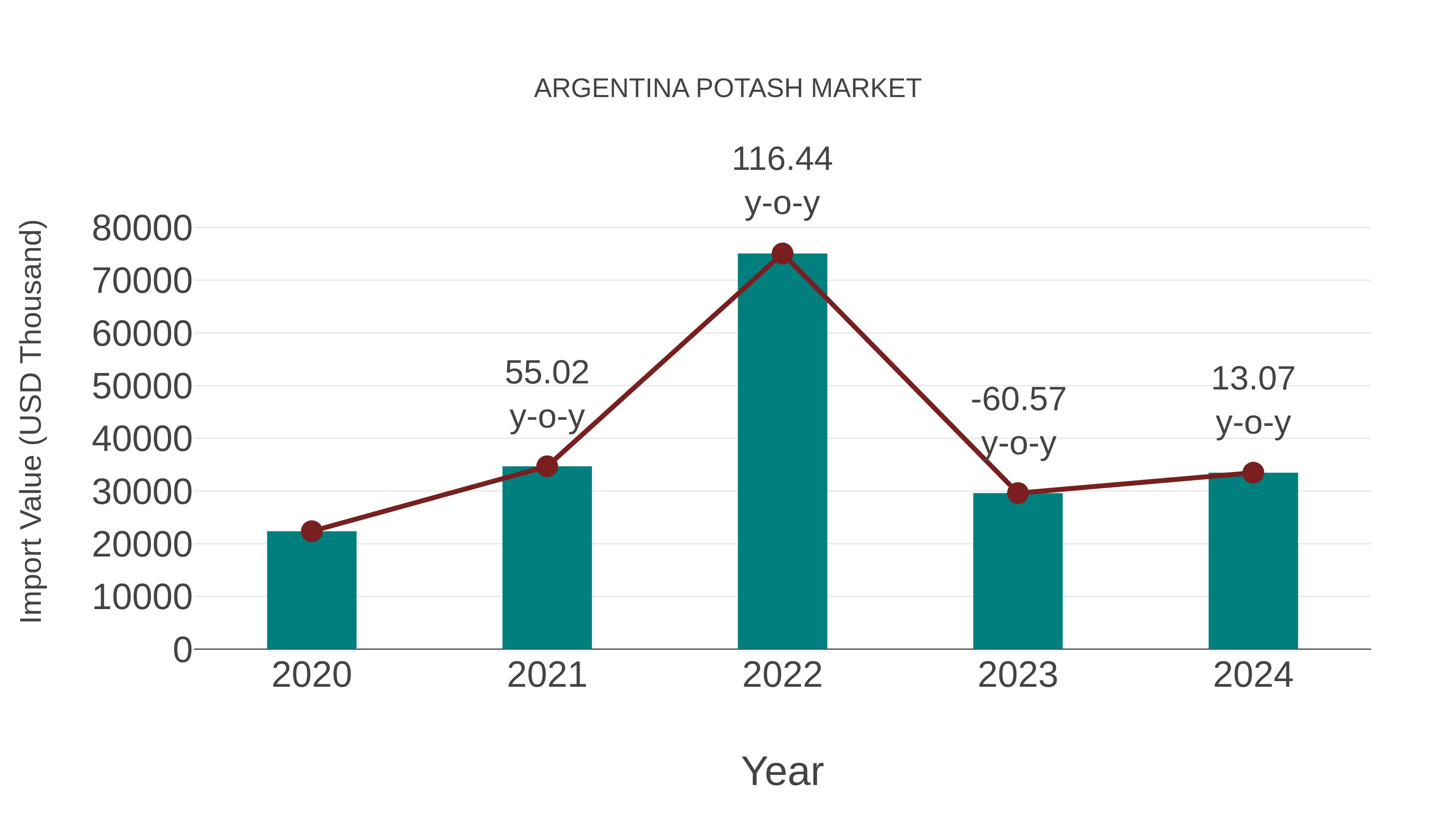  Argentina Potash Market: Import Trend Analysis