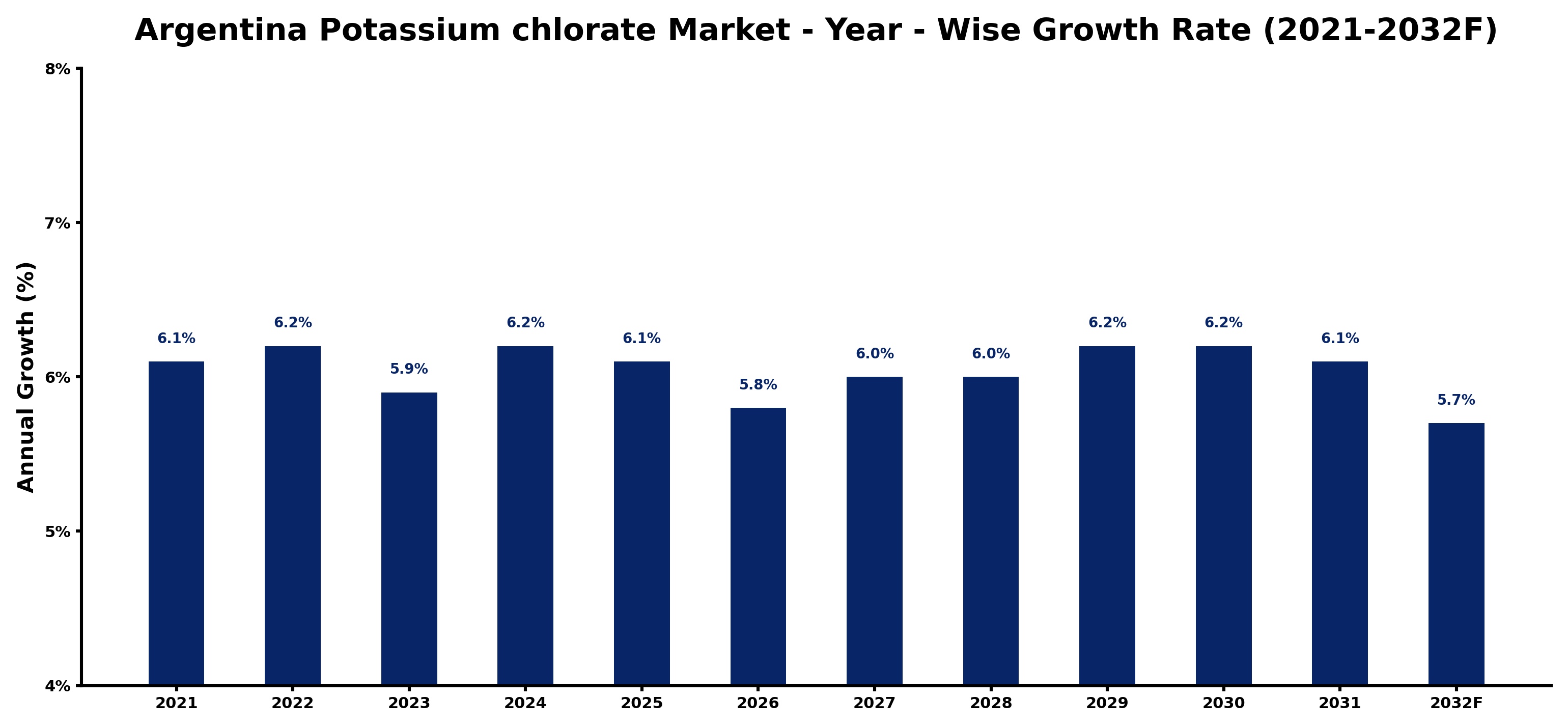 Argentina Potassium chlorate Market Year-wise Growth Rate and Key Drivers