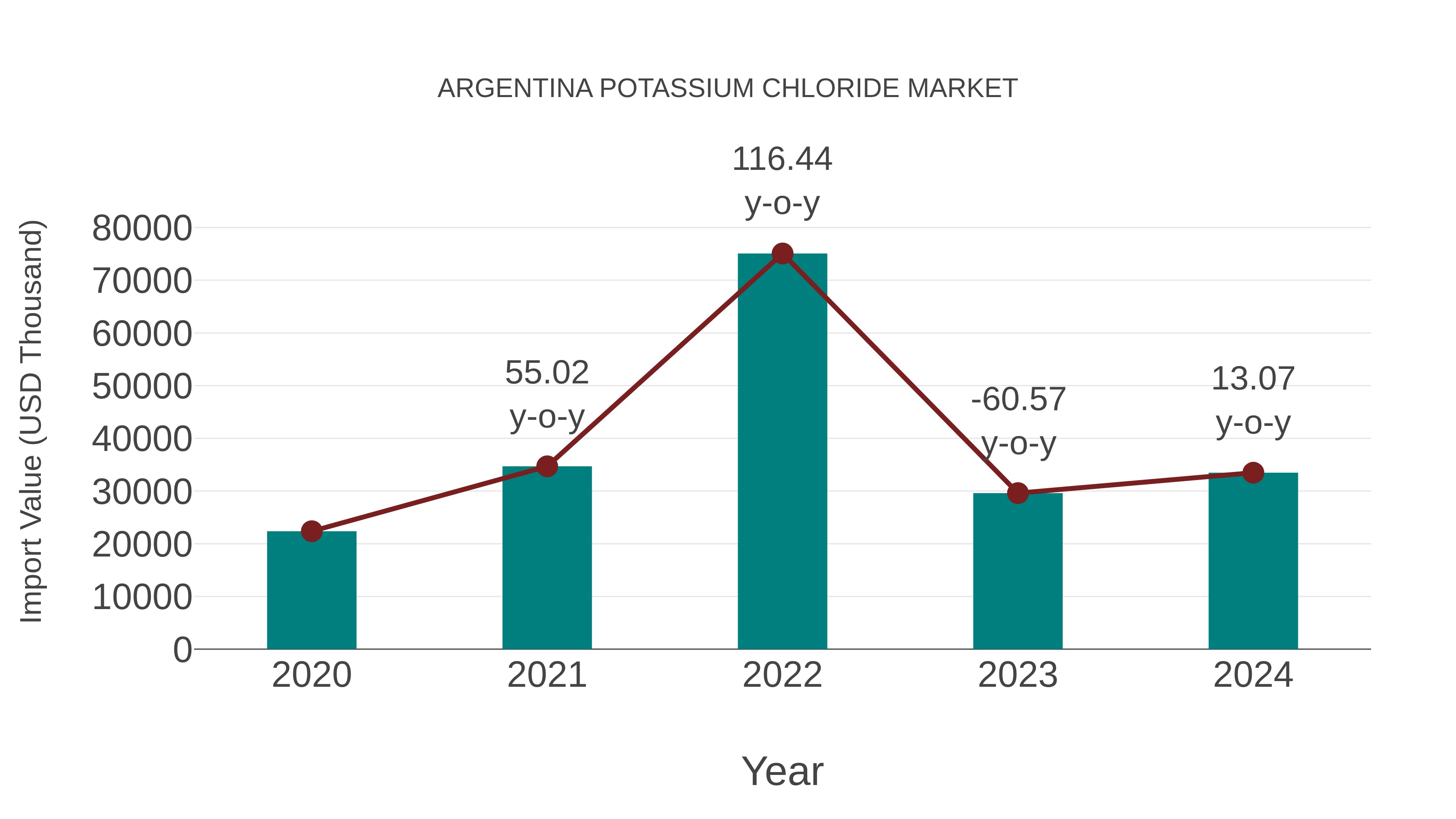  Argentina Potassium Chloride Market: Import Trend Analysis