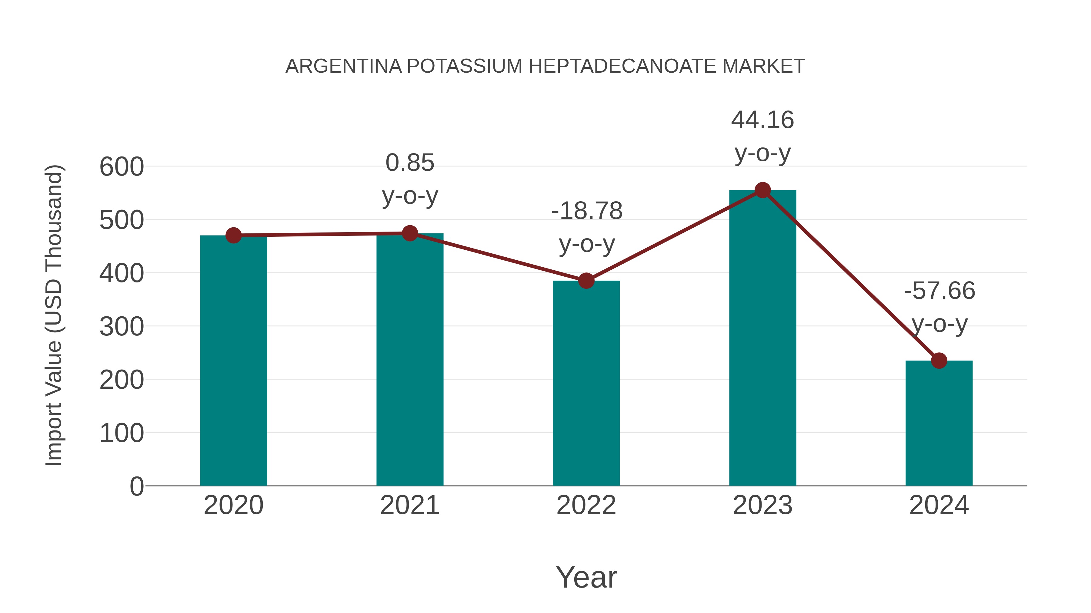 Argentina Potassium Heptadecanoate Market: Import Trend Analysis