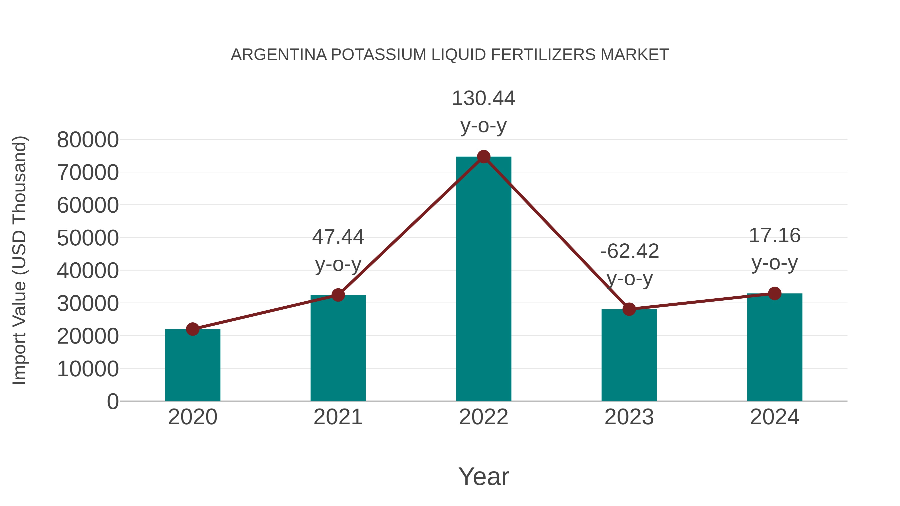  Argentina Potassium Liquid Fertilizers Market: Import Trend Analysis