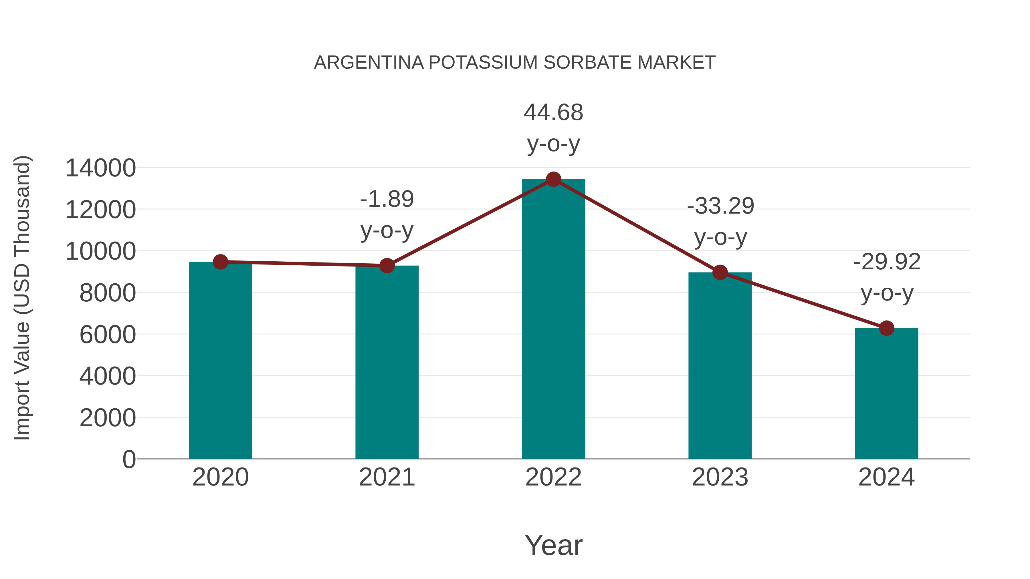 Argentina Potassium Sorbate Market: Import Trend Analysis
