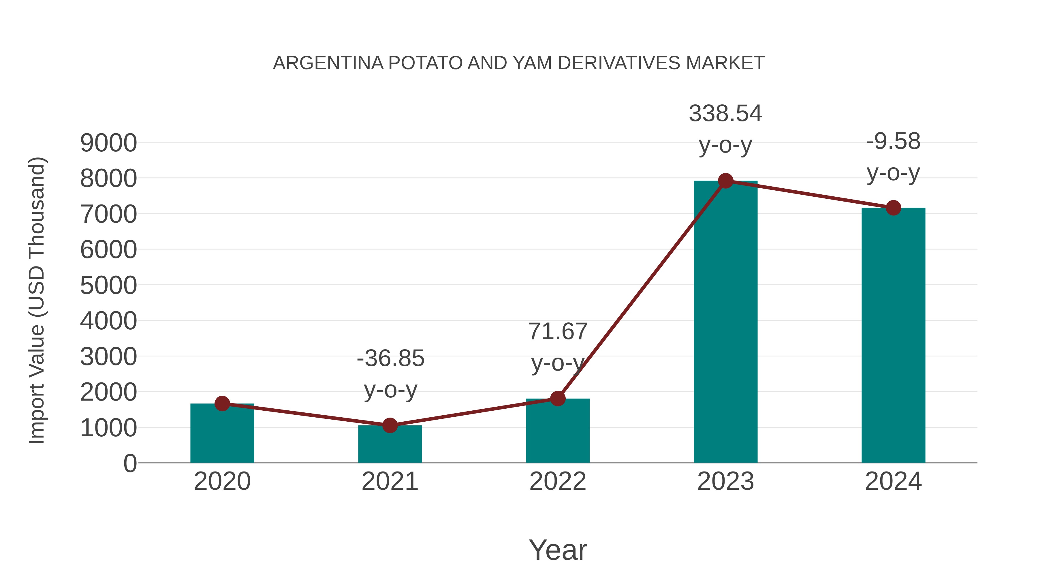  Argentina Potato and Yam Derivatives Market: Import Trend Analysis