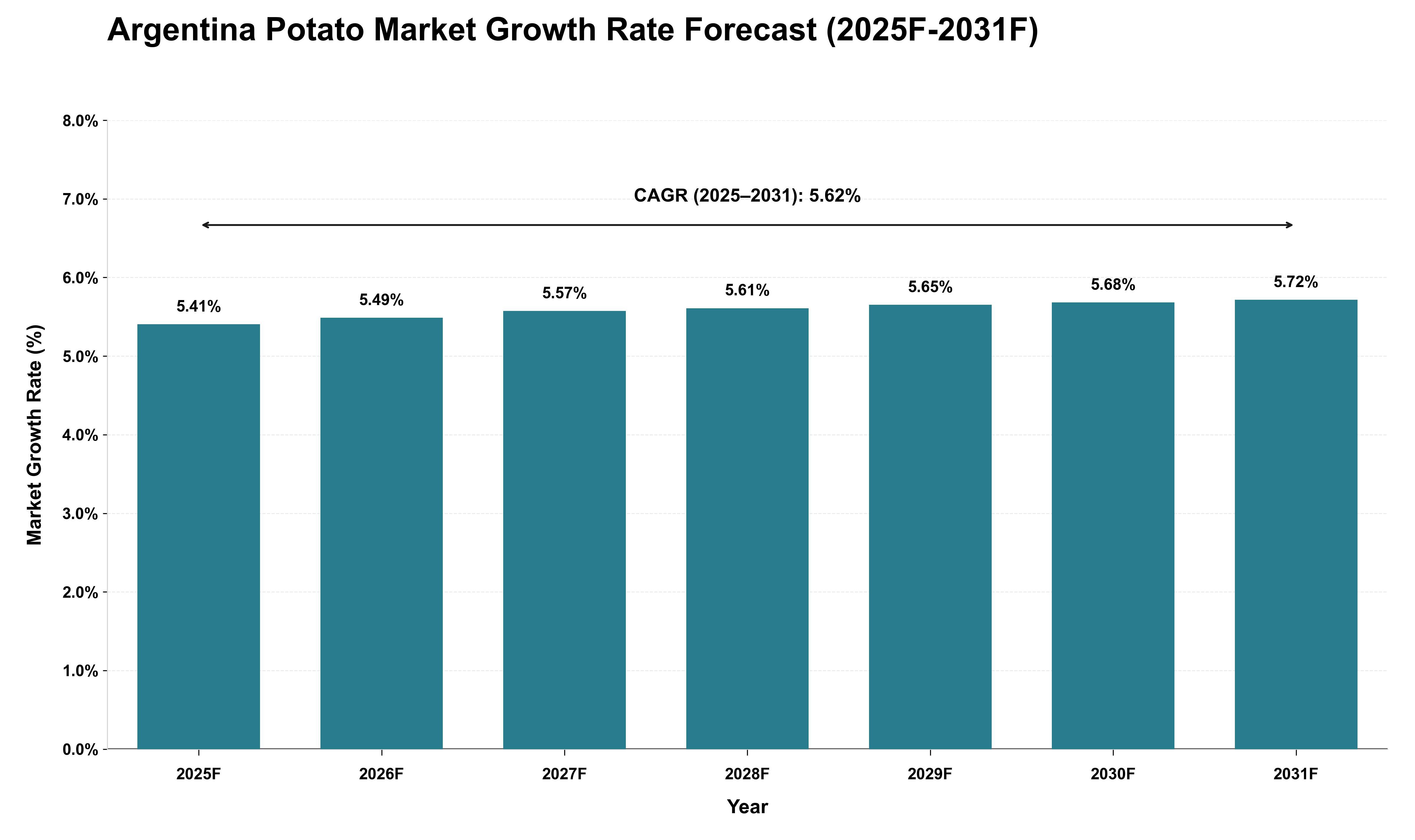 Argentina Potato Market Growth Rate Analysis (2025 - 2031)