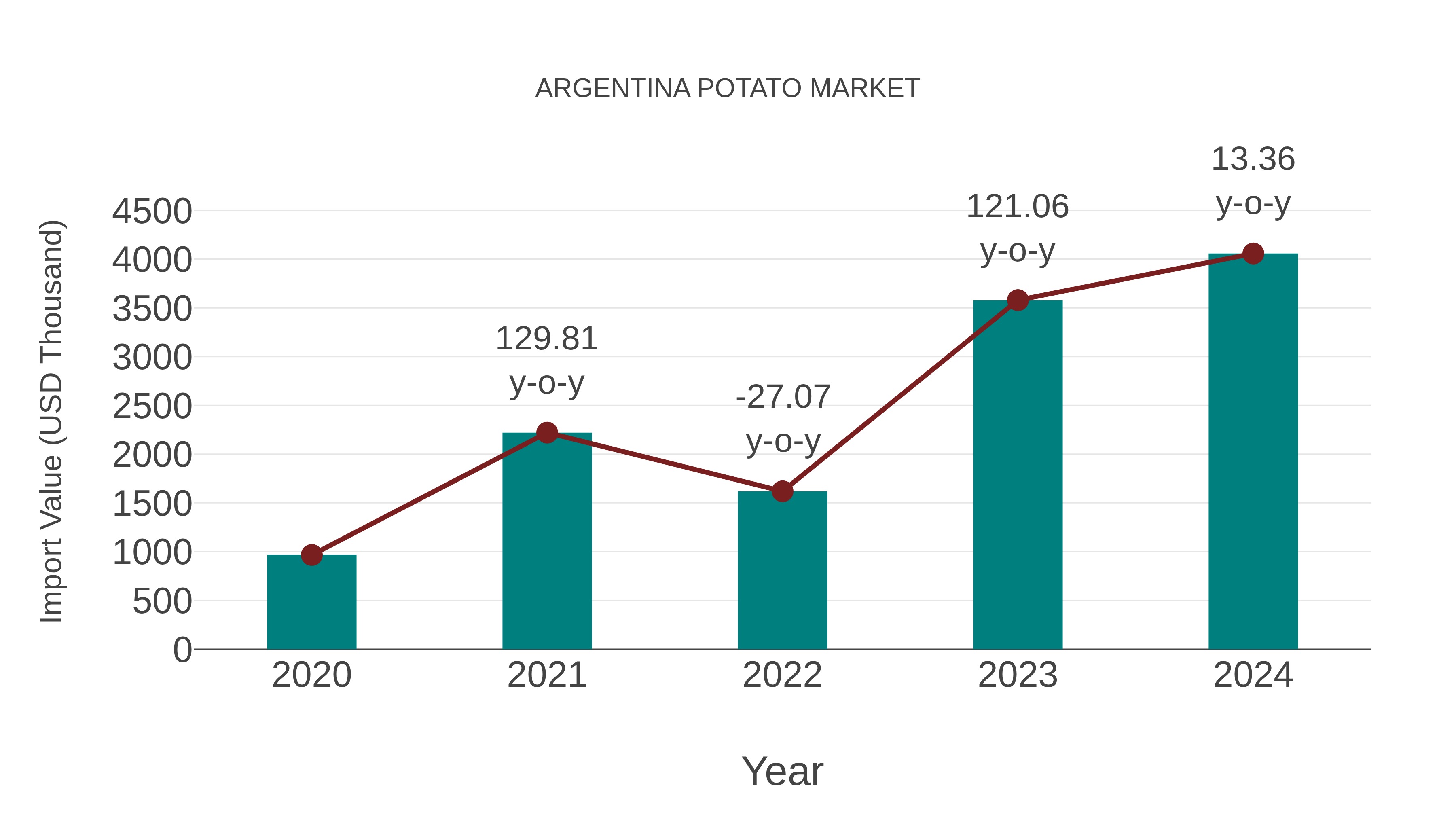 Argentina Potato Market: Import Trend Analysis
