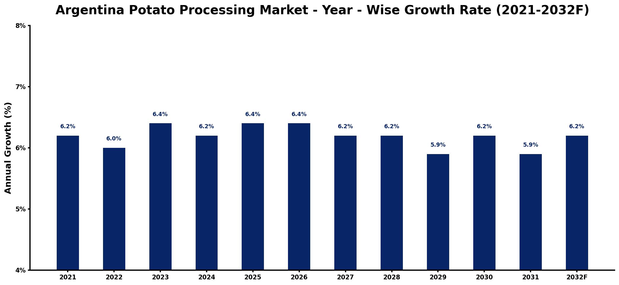 Argentina Potato Processing Market Year-wise Growth Rate and Key Drivers