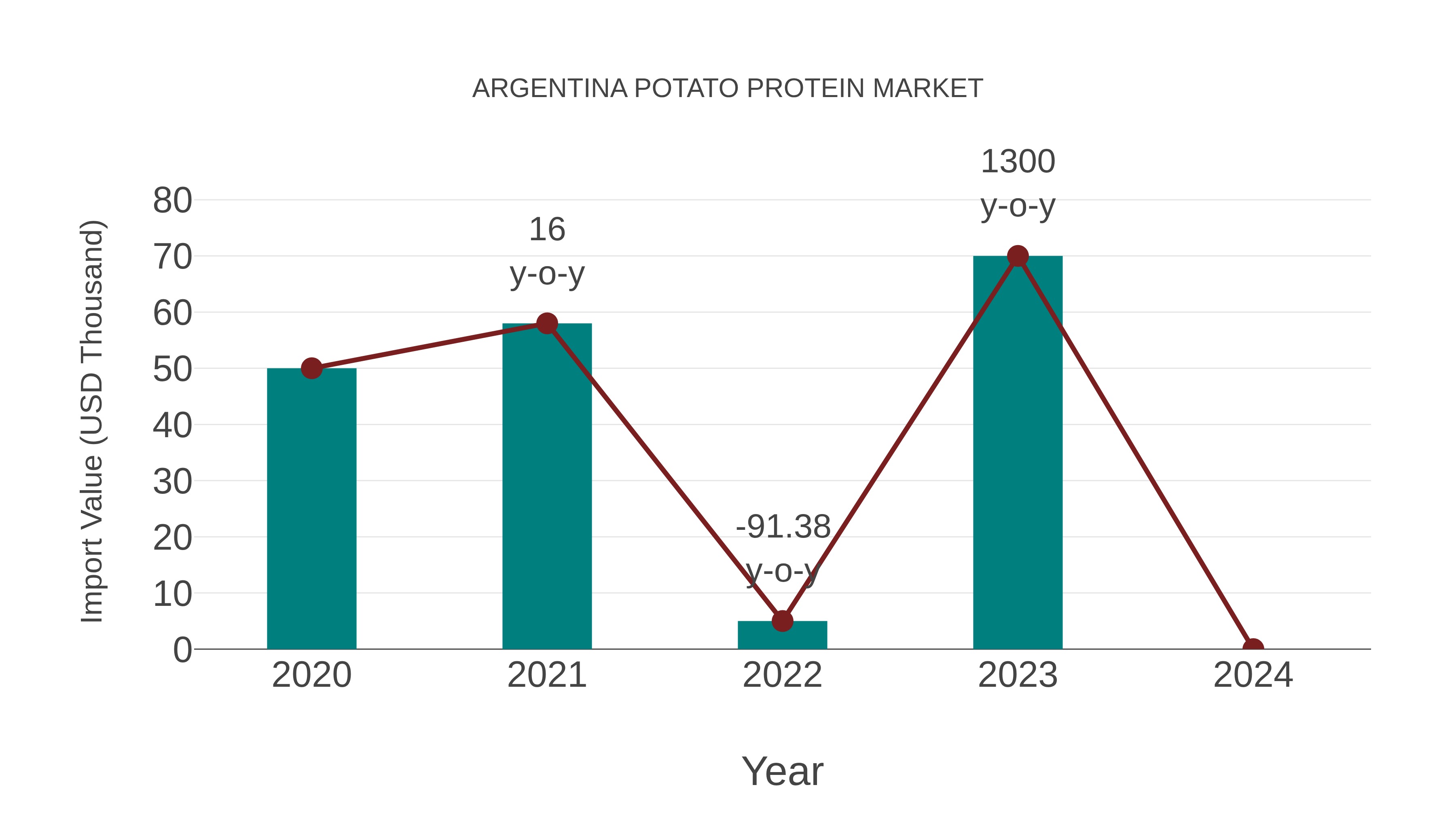  Argentina Potato Protein Market: Import Trend Analysis