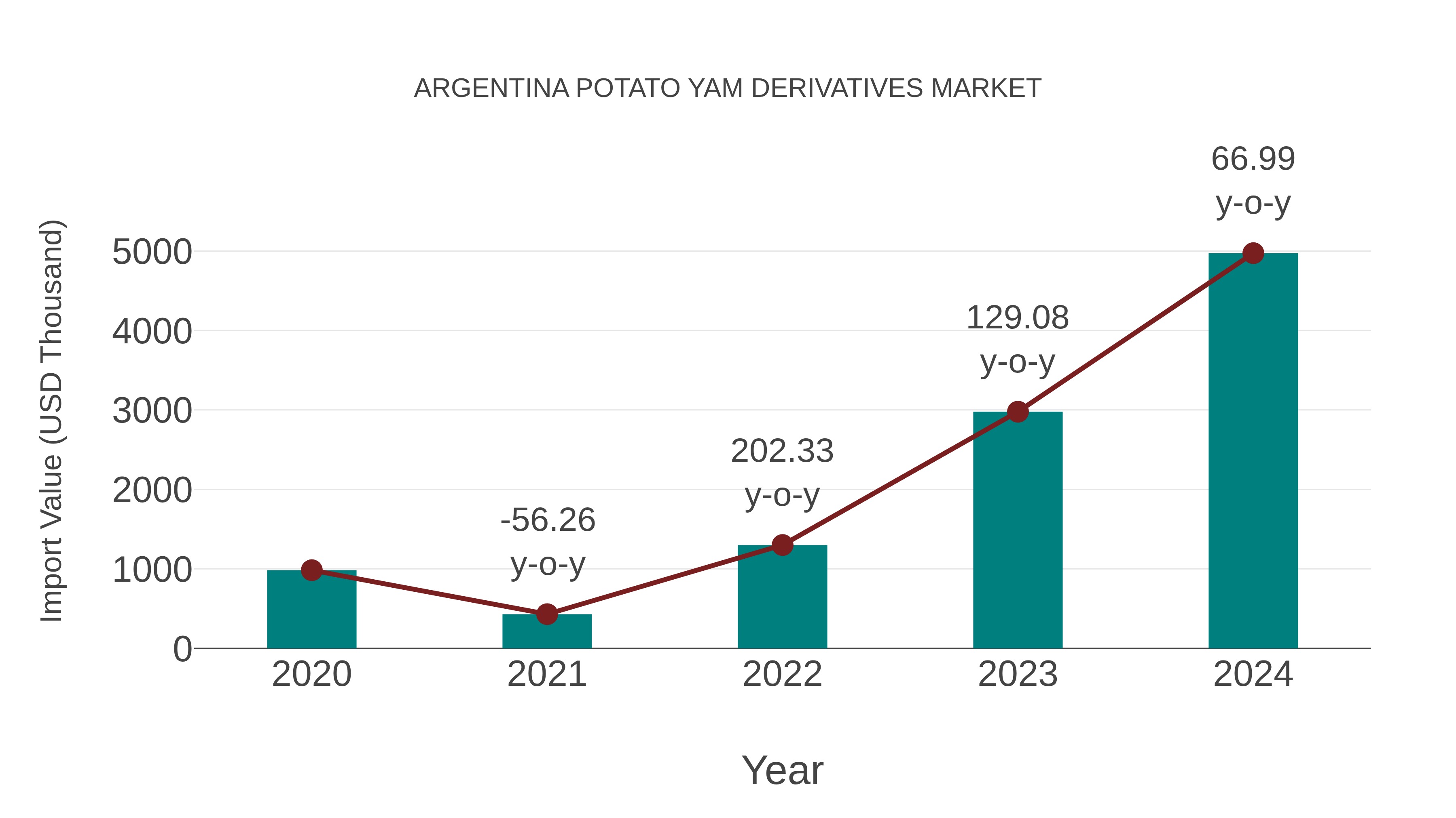  Argentina Potato Yam Derivatives Market: Import Trend Analysis