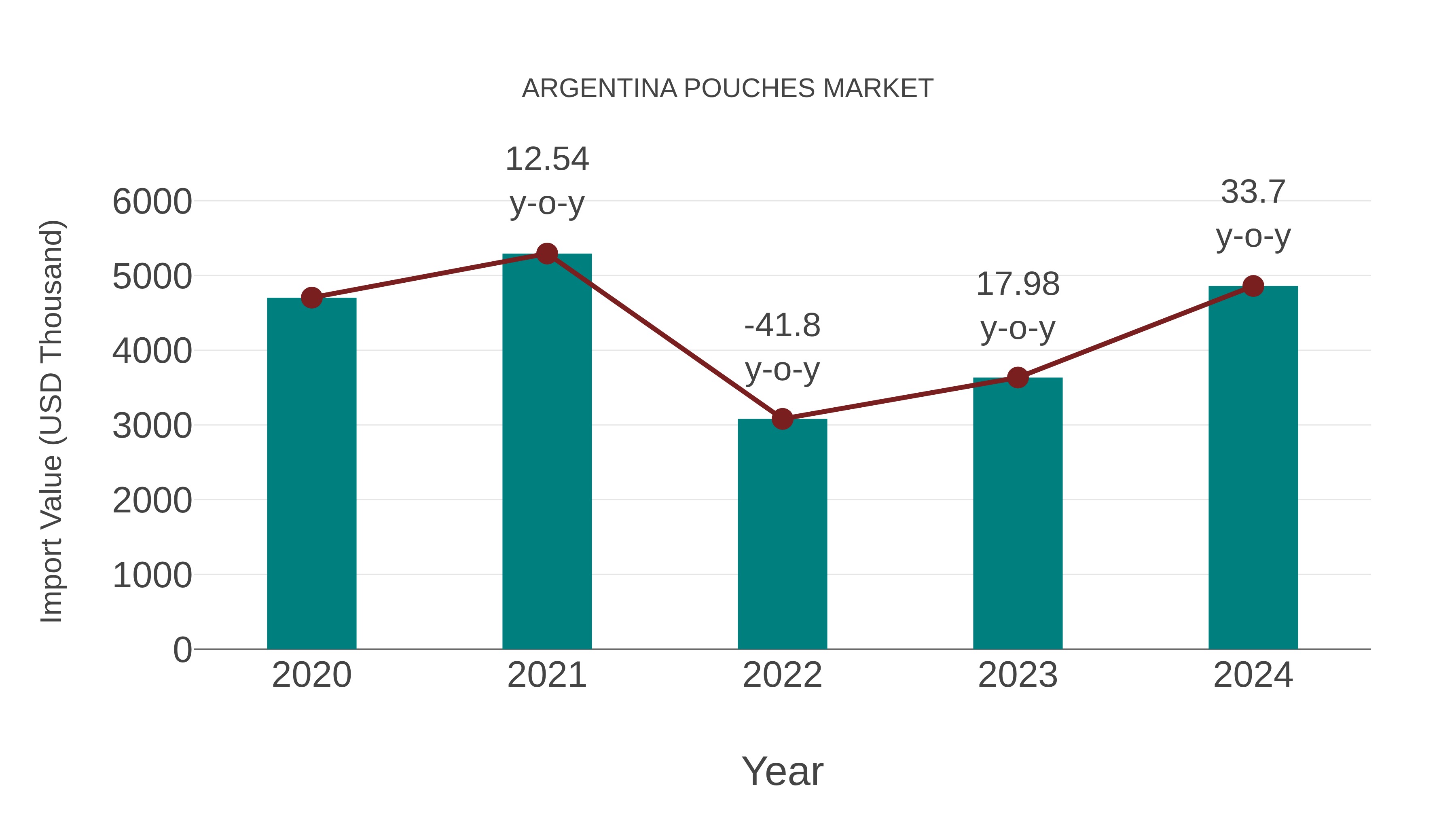 Argentina Pouches Market: Import Trend Analysis