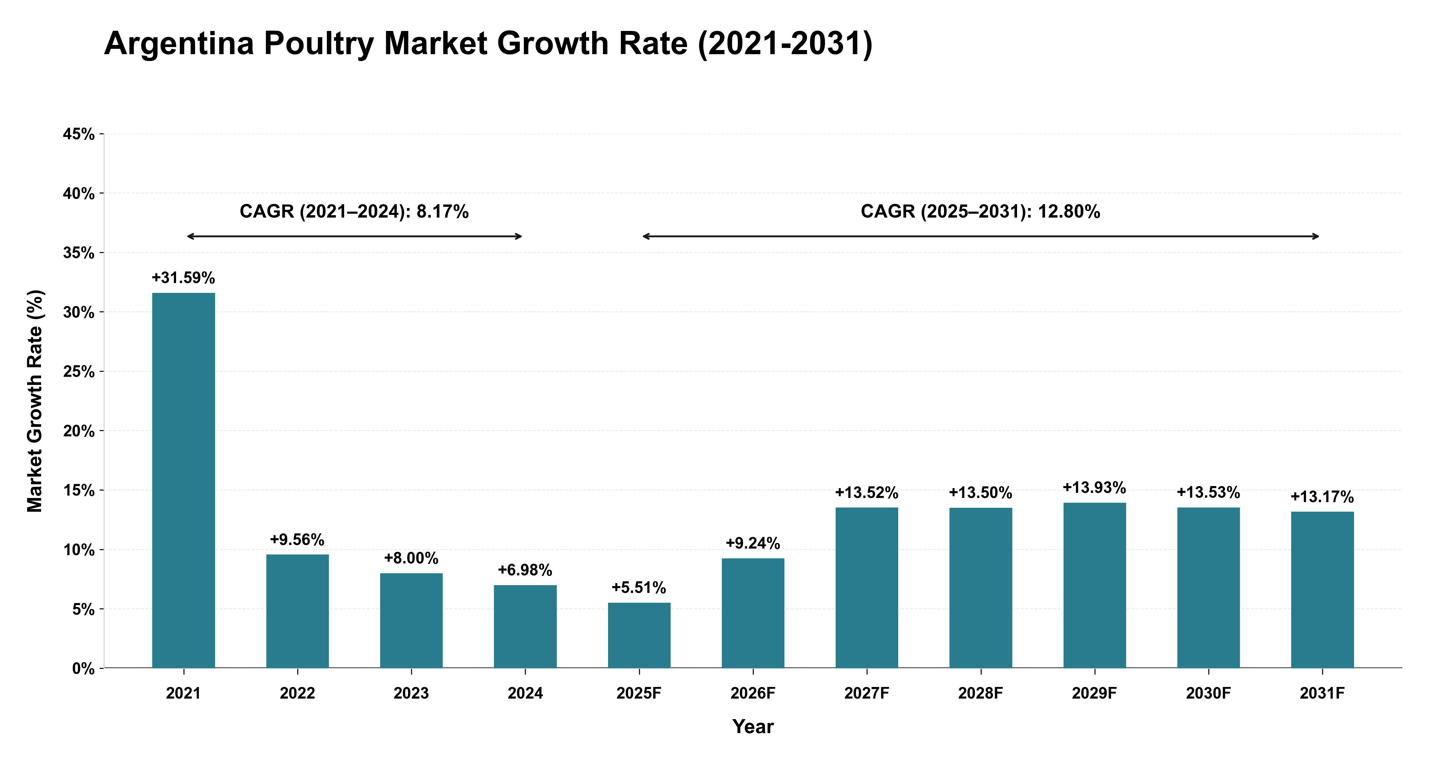 Argentina Poultry Market Growth Rate Analysis (2021-2031)