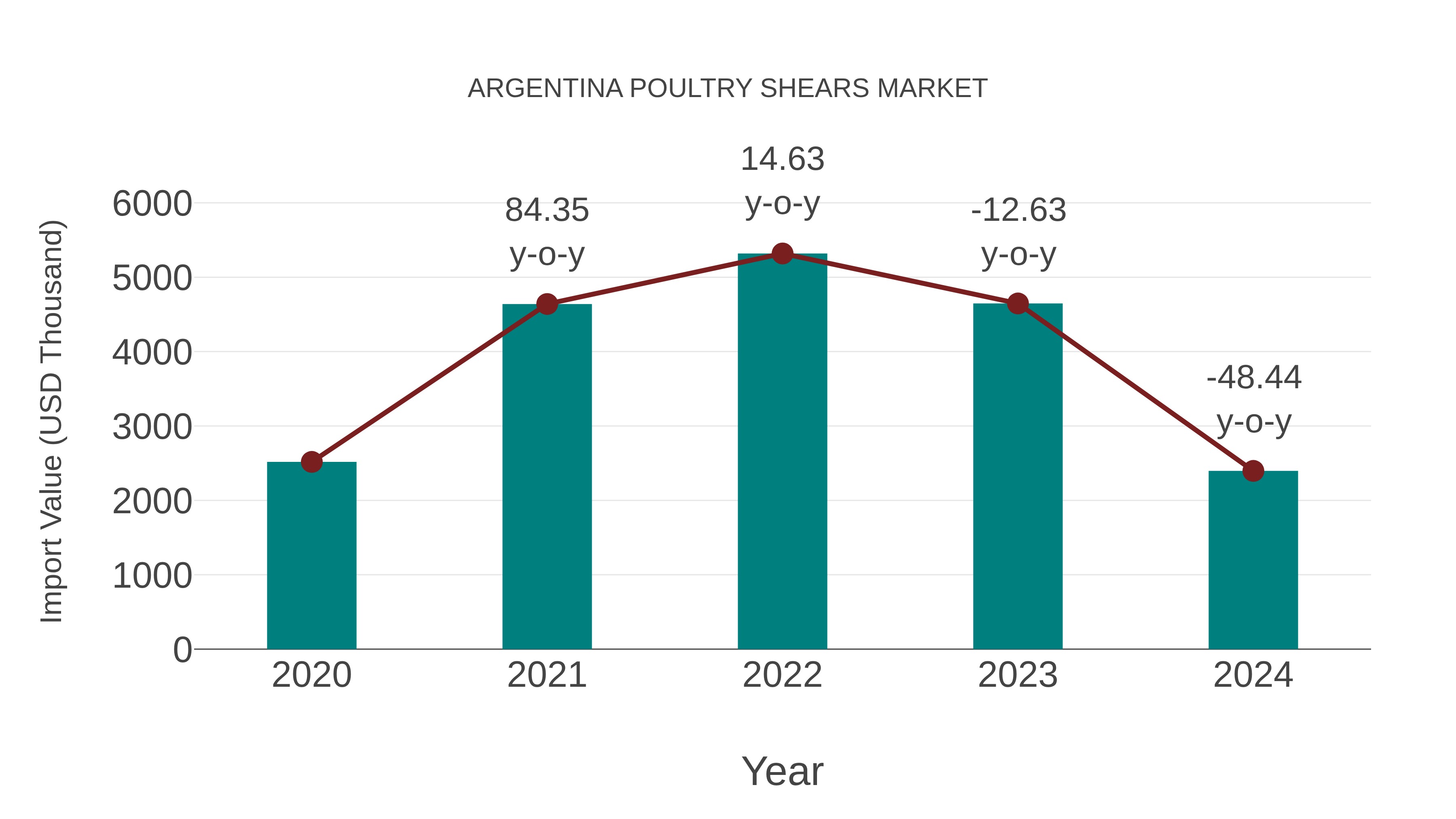  Argentina Poultry Shears Market: Import Trend Analysis