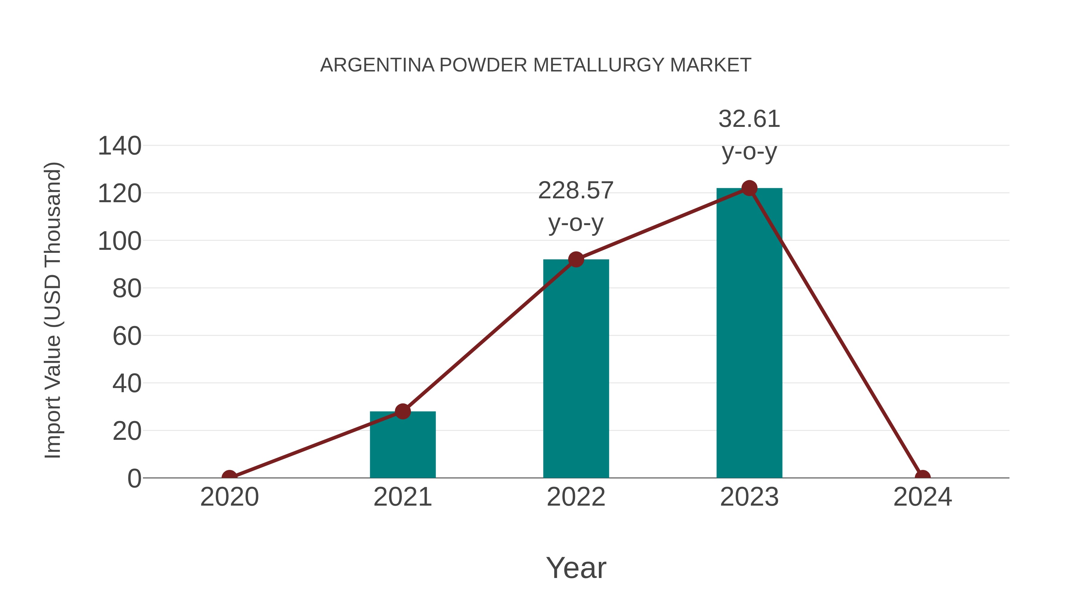  Argentina Powder Metallurgy Market: Import Trend Analysis
