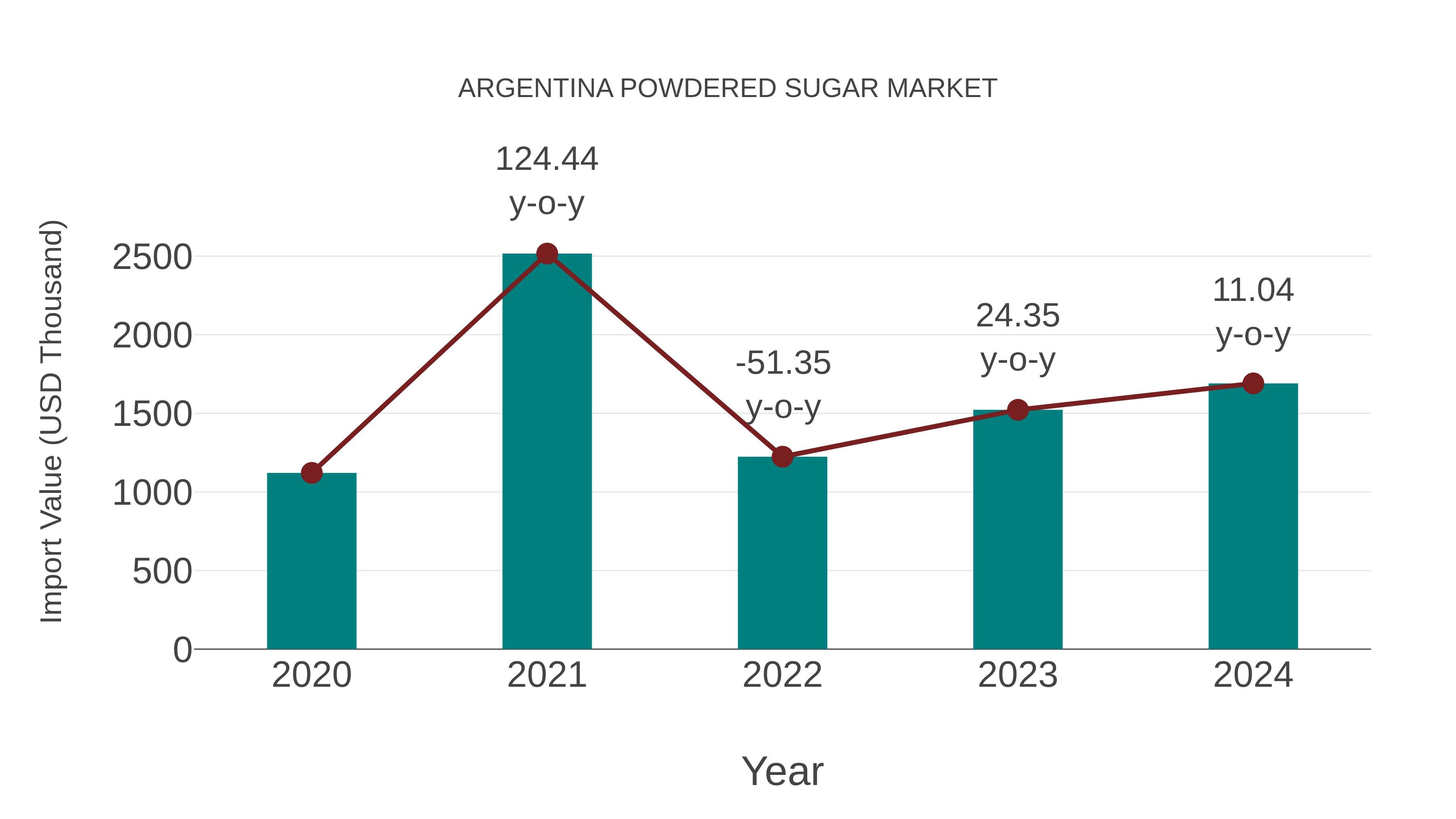  Argentina Powdered Sugar Market: Import Trend Analysis
