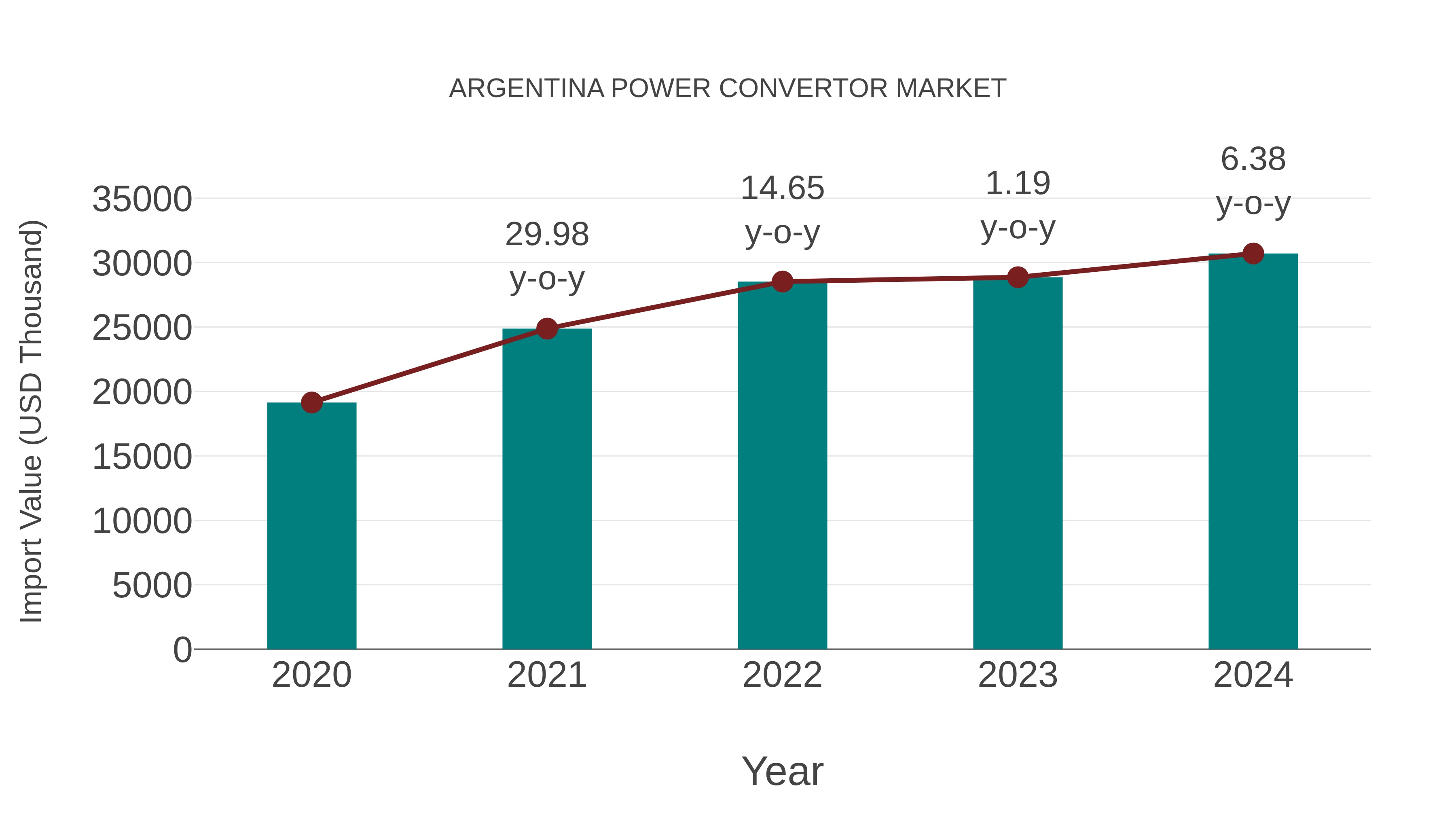 Argentina Power Convertor Market: Import Trend Analysis