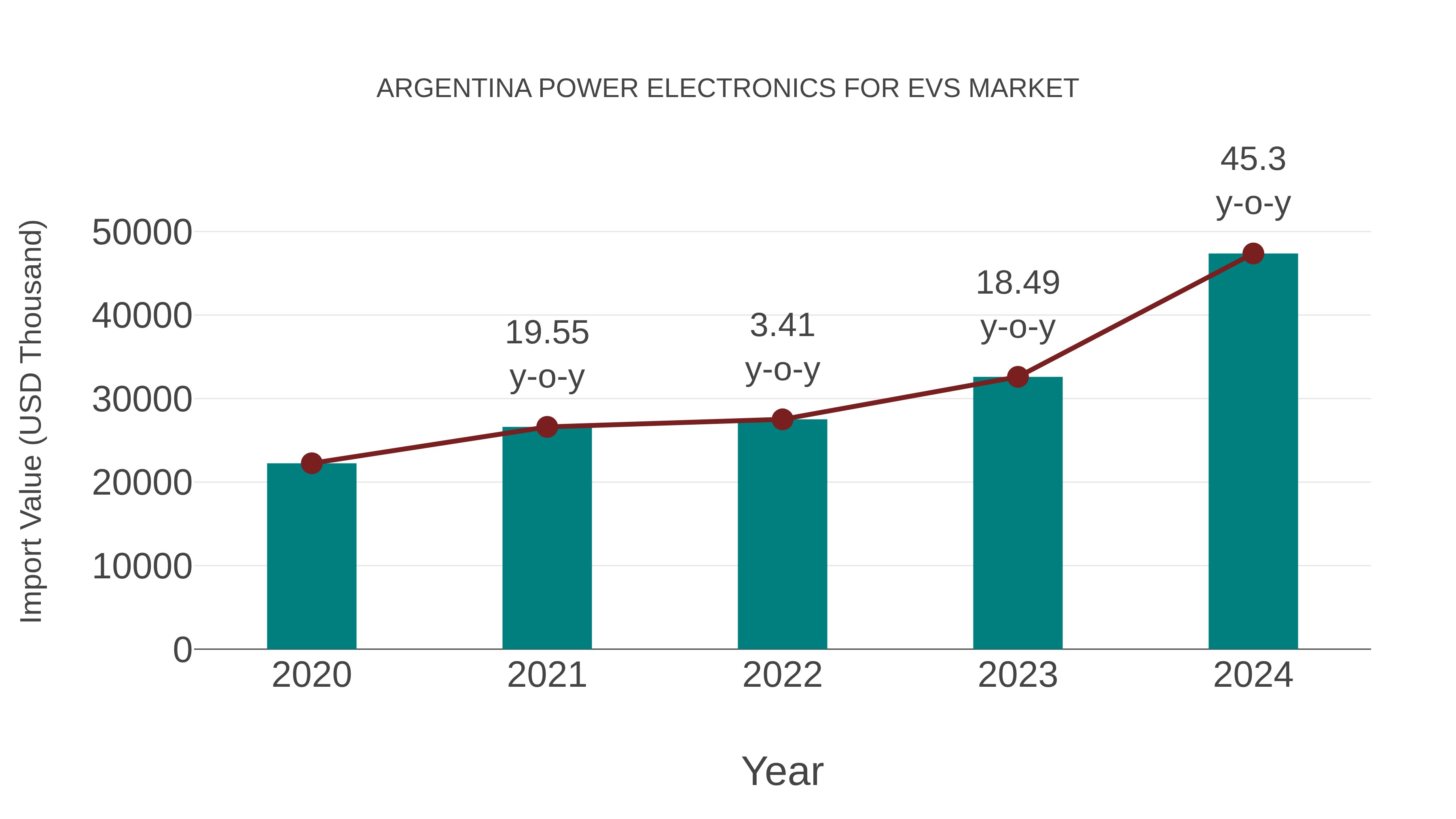 Argentina Power Electronics for Evs Market: Import Trend Analysis