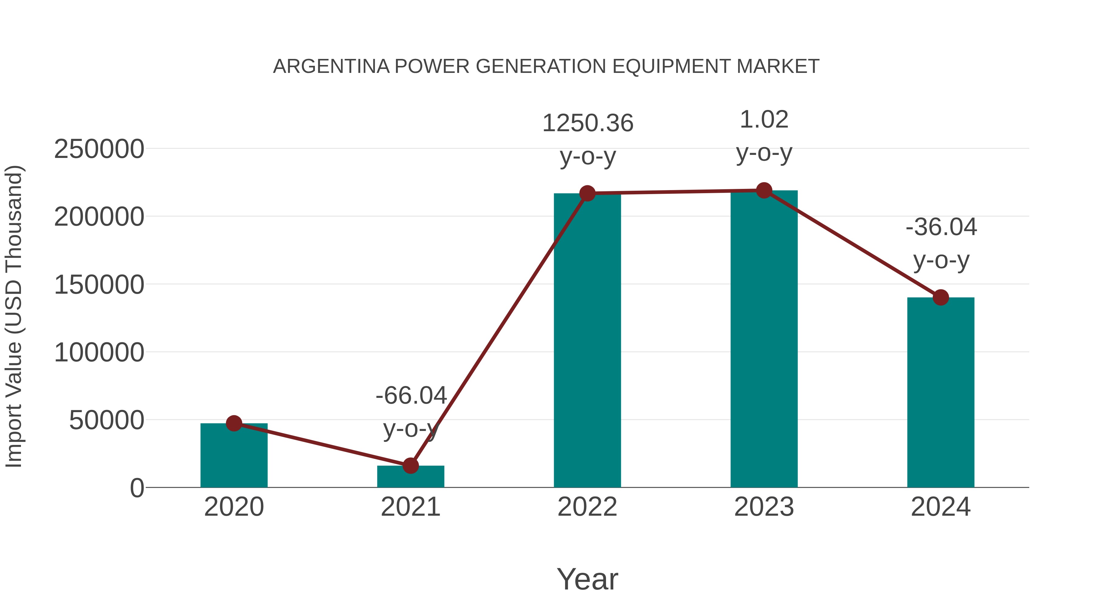 Argentina Power Generation Equipment Market: Import Trend Analysis