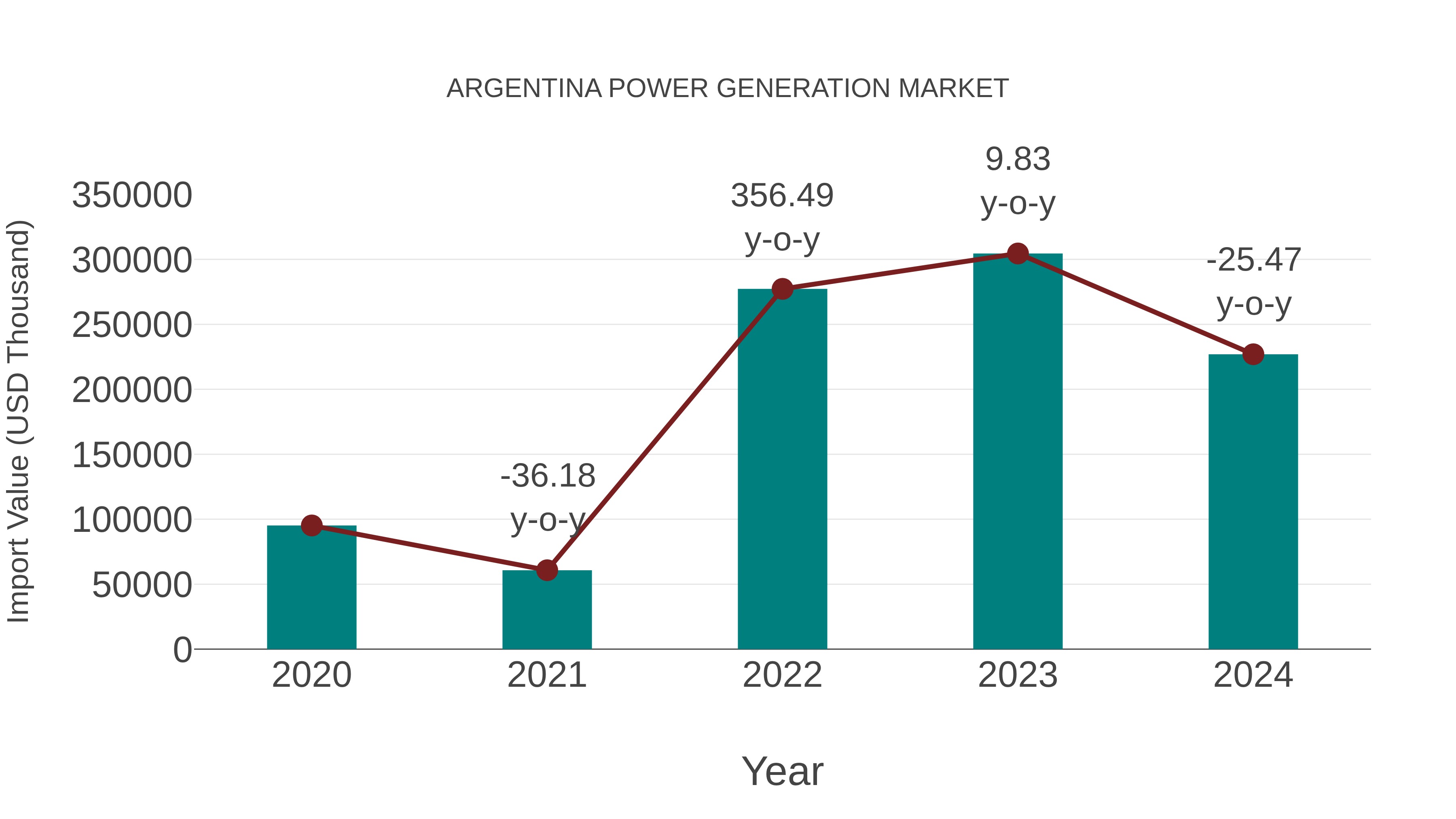  Argentina Power Generation Market: Import Trend Analysis