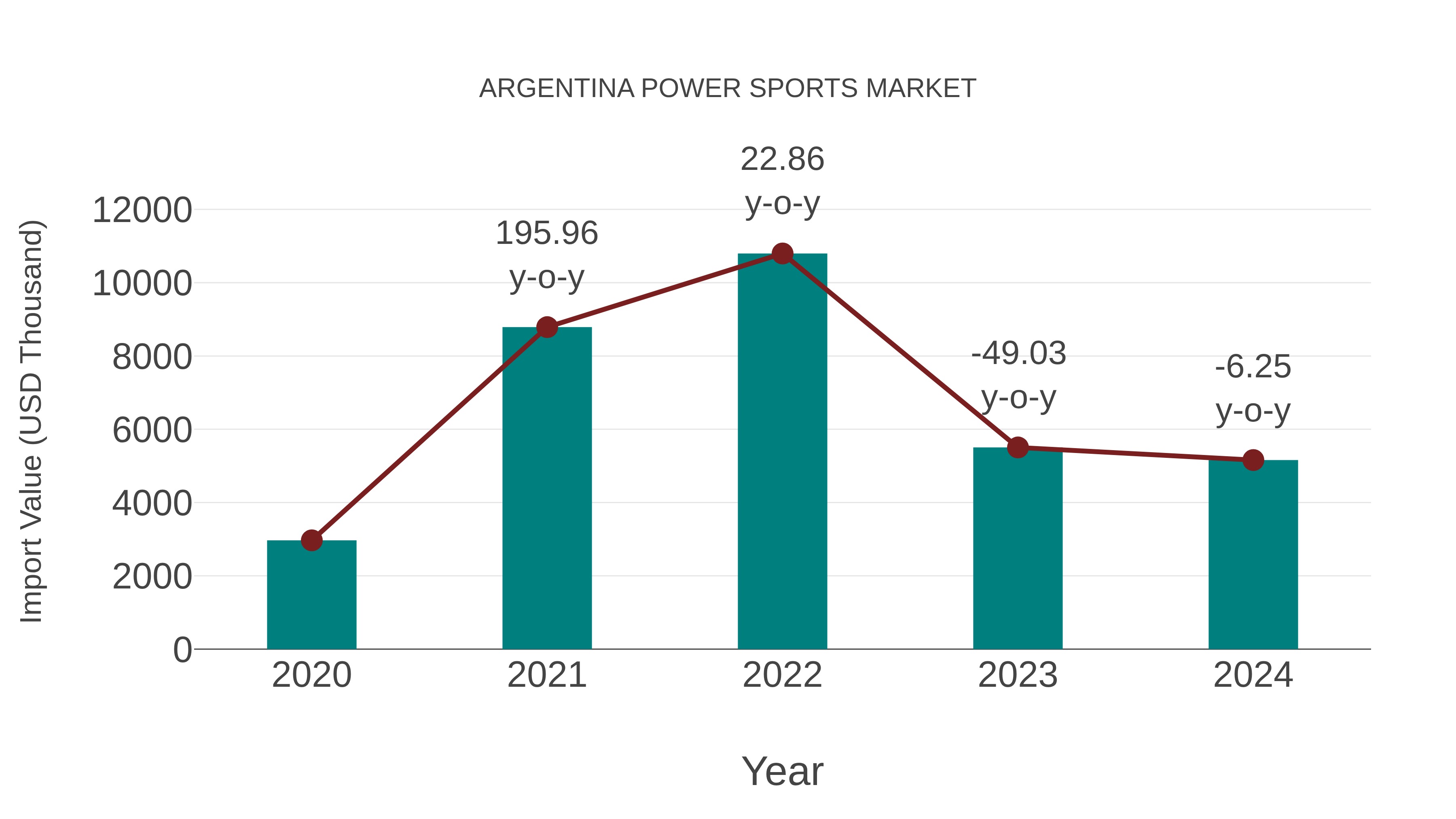 Argentina Power Sports Market: Import Trend Analysis